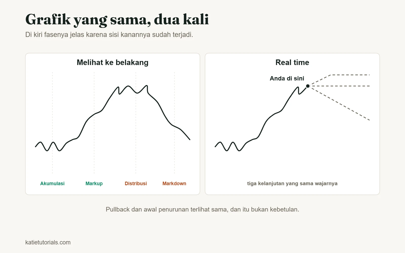 Dua panel dengan pergerakan harga yang sama. Di kiri, kurva lengkap dengan fase akumulasi, markup, distribusi, dan markdown; di kanan, kurva yang sama berhenti di tengah pada “Anda di sini” dengan tiga kelanjutan putus-putus yang sama mungkinnya.