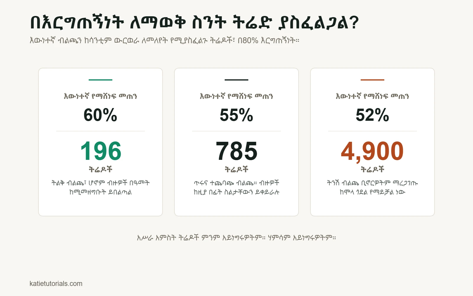 ሦስት ካርዶች፦ እውነተኛው የማሸነፍ መጠን 60% ከሆነ ብልጫውን ለማረጋገጥ 196 ትሬዶች ያስፈልጋሉ፤ 55% ከሆነ 785 ትሬዶች፤ 52% ከሆነ 4,900 ትሬዶች።