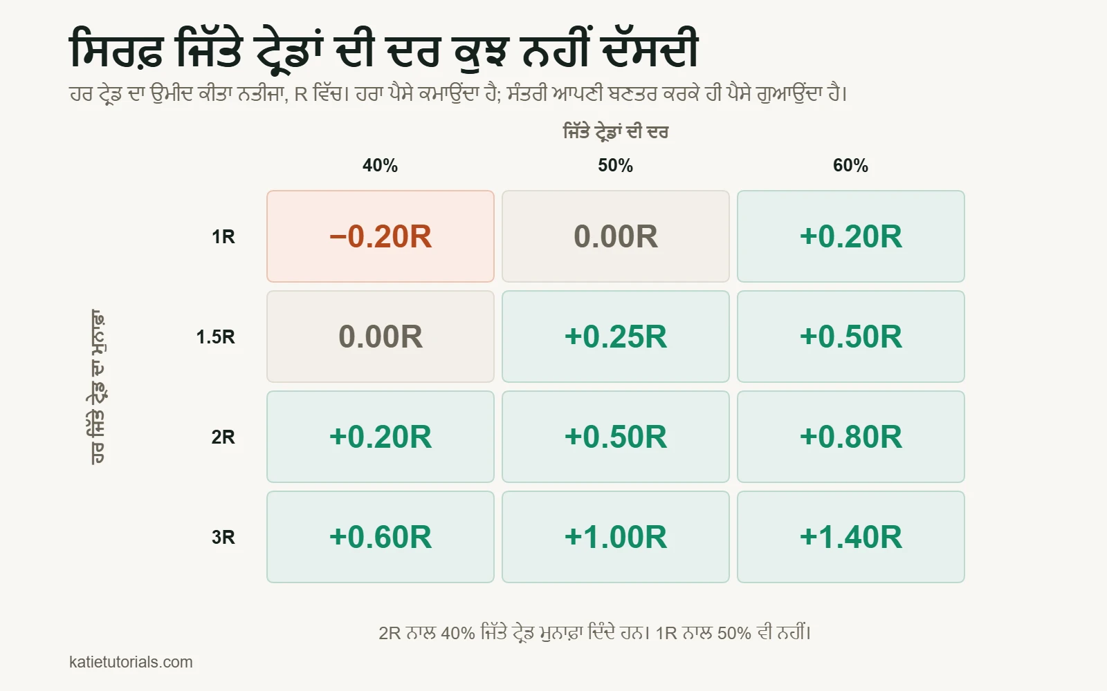 ਸਾਰਣੀ: R ਵਿੱਚ ਪ੍ਰਤੀ ਟ੍ਰੇਡ ਉਮੀਦ ਕੀਤਾ ਨਤੀਜਾ। 40% ਜਿੱਤੇ ਟ੍ਰੇਡ ਅਤੇ 1R ਮੁਨਾਫ਼ਾ ਹੋਵੇ ਤਾਂ −0.20R, 2R ਮੁਨਾਫ਼ਾ ਹੋਵੇ ਤਾਂ +0.20R; 60% ਅਤੇ 3R ਹੋਵੇ ਤਾਂ +1.40R।