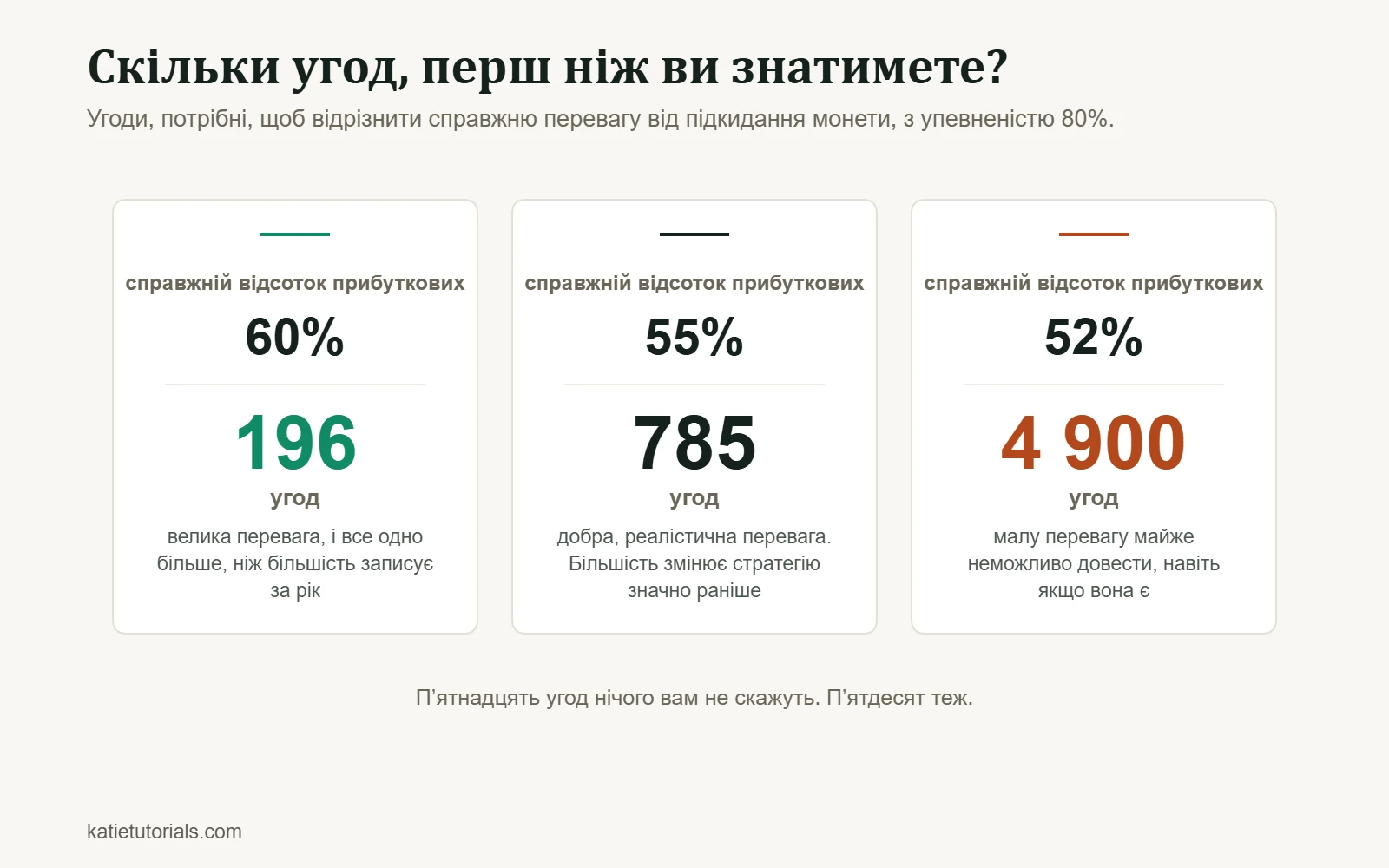 Кількість угод, потрібна, щоб довести перевагу з упевненістю 80%: 196 за 60% прибуткових угод, 785 за 55% і 4 900 за 52%.