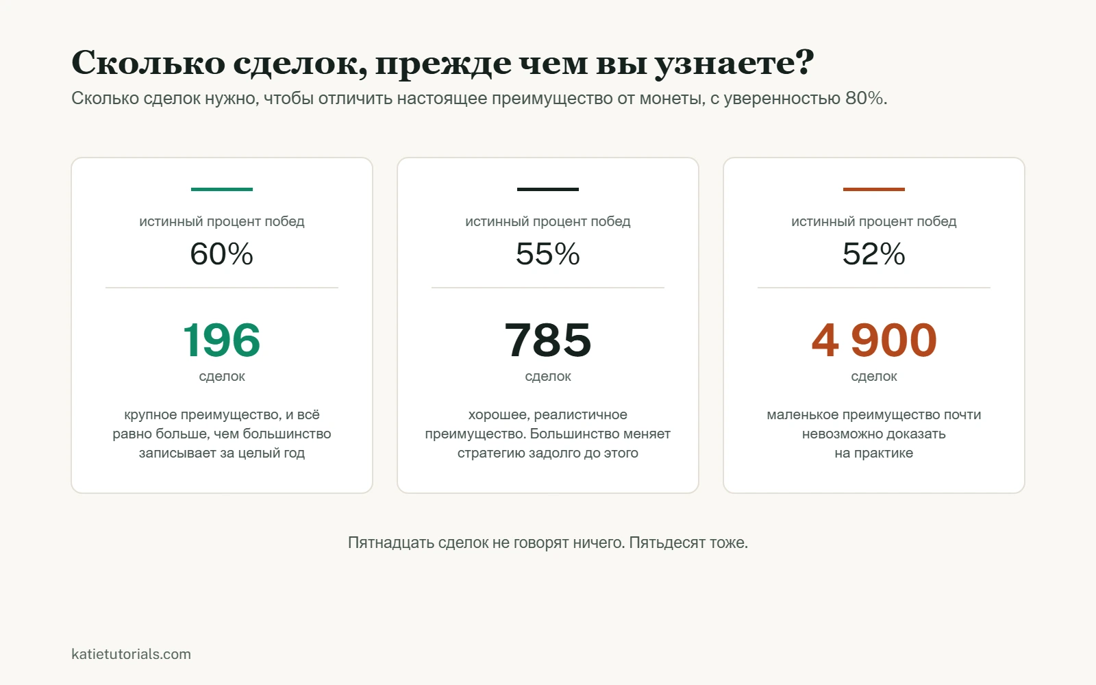 Три карточки: при истинном проценте побед 60% нужно около 196 сделок, при 55% около 785, а при 52% около 4 900, чтобы отличить результат от подбрасывания монеты с уверенностью 80%.