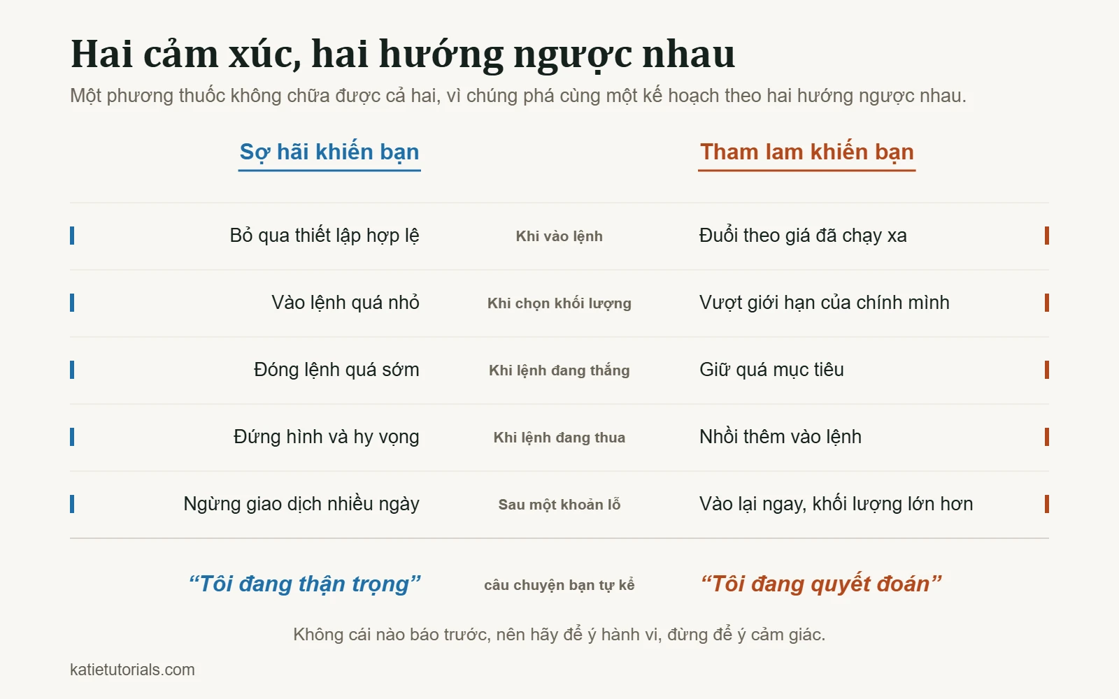 Bảng so sánh sợ hãi và tham lam ở năm thời điểm của một lệnh giao dịch, từ lúc vào lệnh đến sau một khoản lỗ.