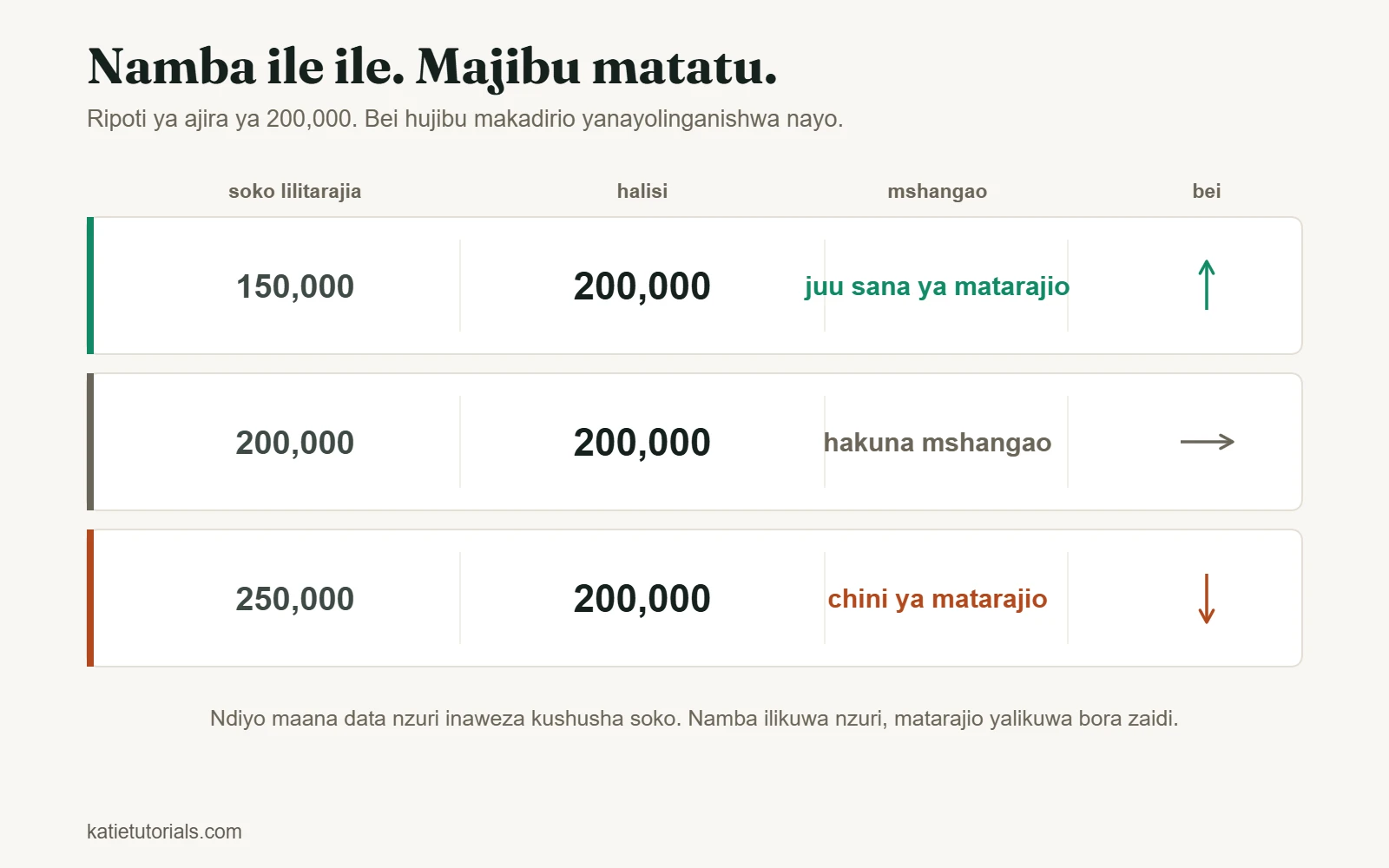 Ripoti ya ajira ya 200,000 dhidi ya makadirio matatu: bei inapanda kwa makadirio ya 150,000, haisogei kwa 200,000 na inashuka kwa 250,000.