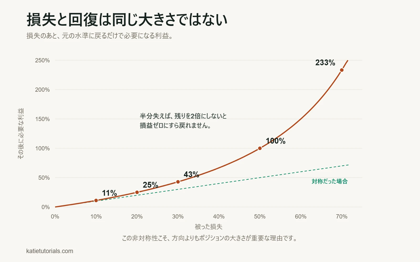 損失後に元の水準へ戻るために必要な利益の曲線。10%の損失には11%、20%には25%、30%には43%、50%には100%、70%には233%が必要で、比較用に対称の場合の破線を表示。