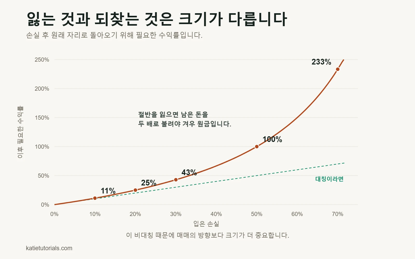 손실 후 회복에 필요한 수익률 차트: 10% 손실은 11%, 50% 손실은 100%, 70% 손실은 233%가 필요합니다.