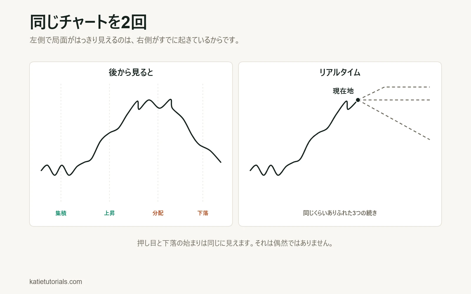 同じ値動きを示す2つのパネル。左は全体の曲線に集積・上昇・分配・下落の局面を表示し、右は同じ曲線が途中の「現在地」で止まり、同じくらいありうる3つの続きを破線で示しています。