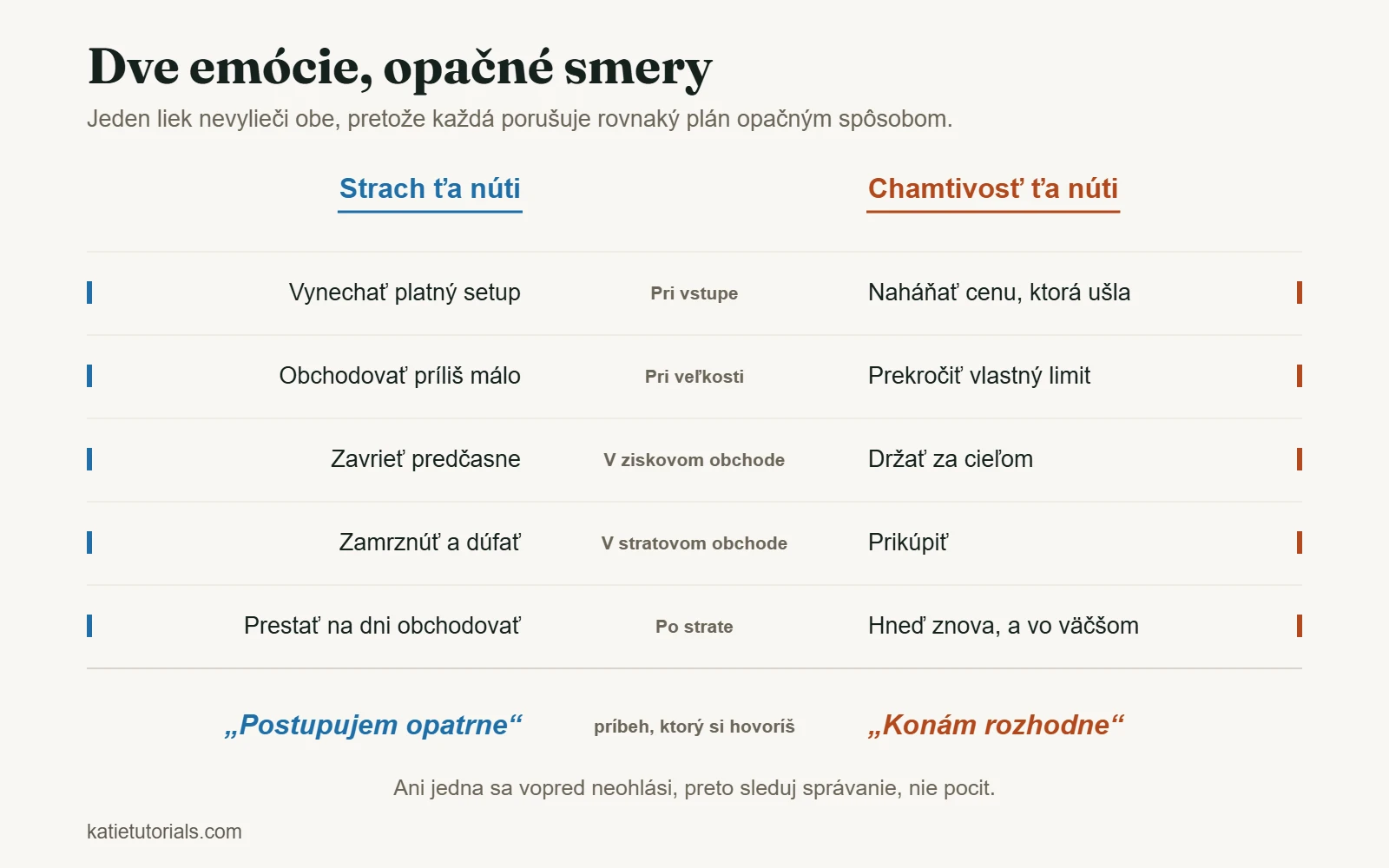 Tabuľka, ktorá porovnáva strach a chamtivosť v piatich chvíľach obchodu – od vstupu až po čas po strate.
