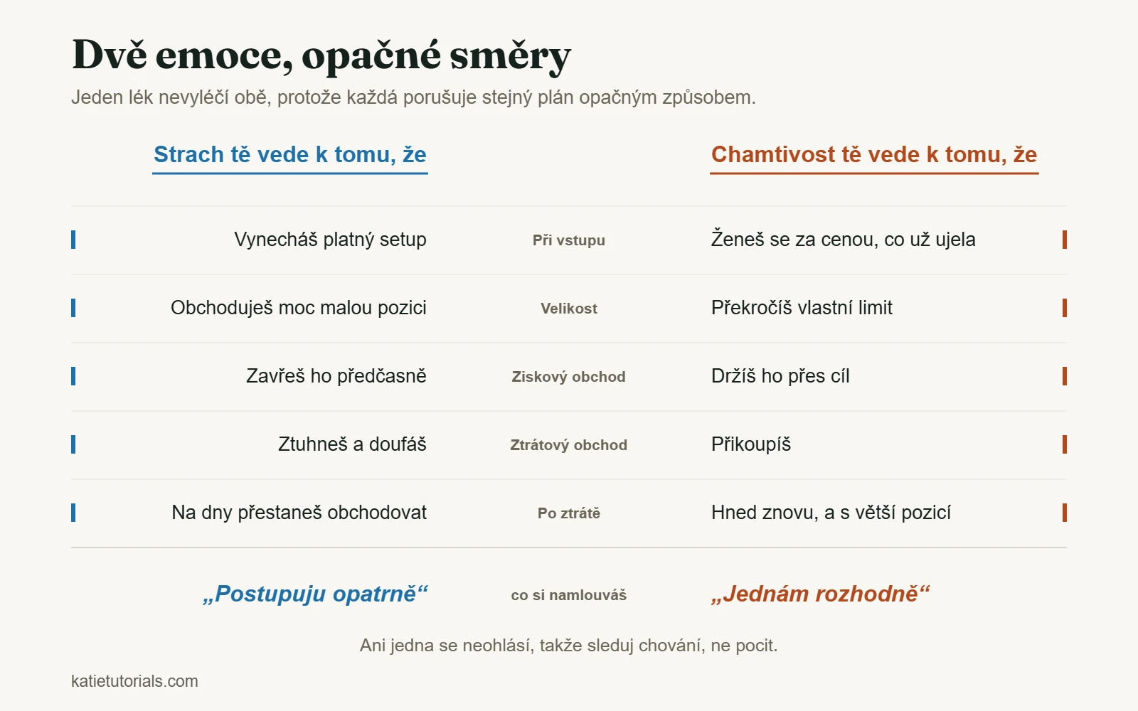 Tabulka srovnávající strach a chamtivost v pěti okamžicích obchodu, od vstupu až po ztrátu.