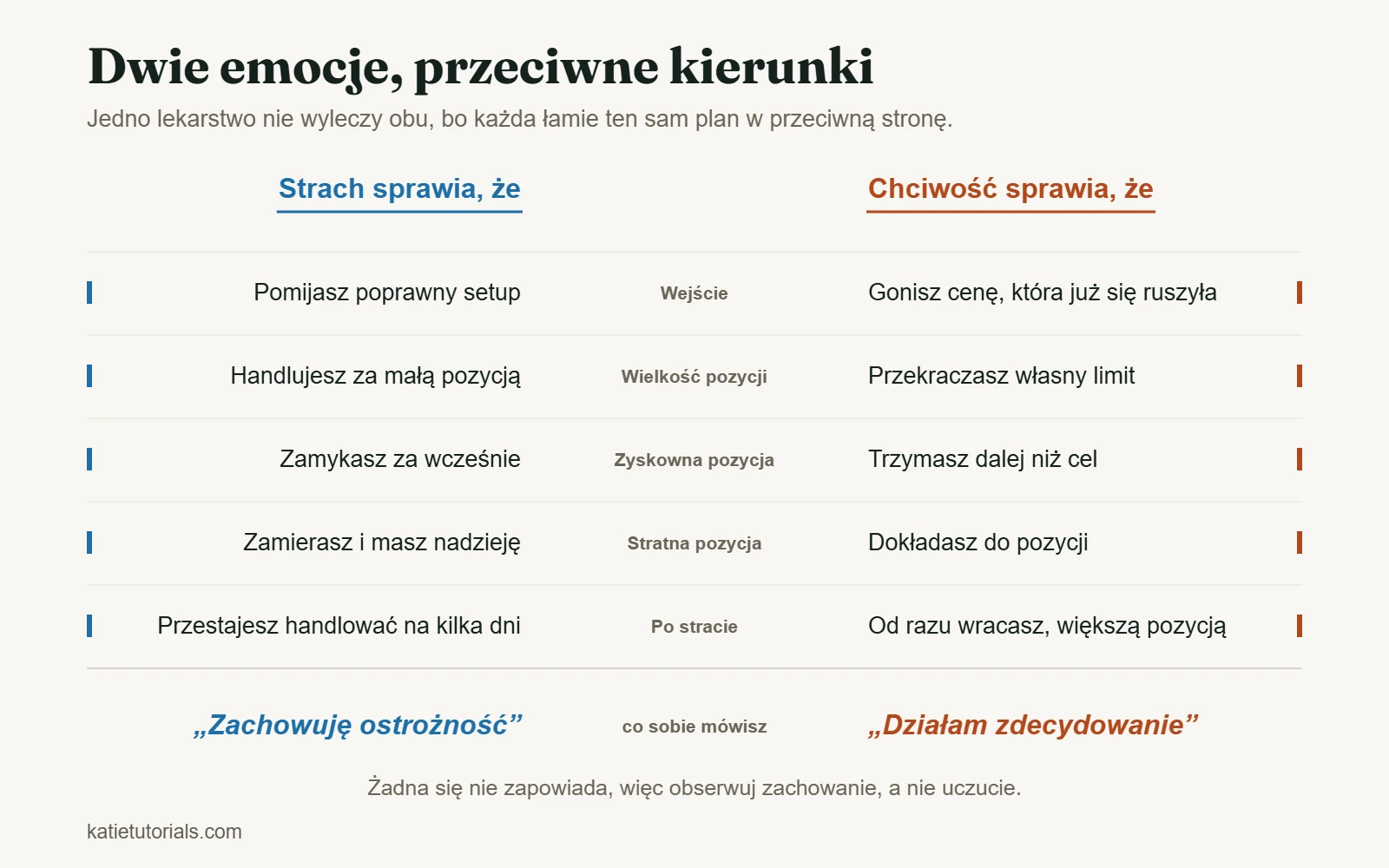 Tabela porównująca strach i chciwość w pięciu momentach transakcji, od wejścia do chwili po stracie.