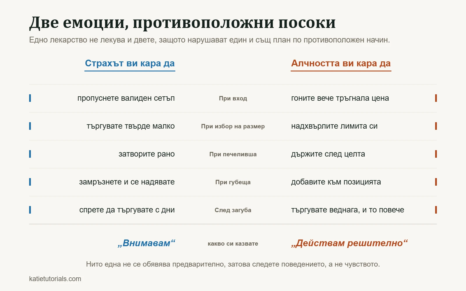 Таблица, която сравнява страха и алчността в пет момента на сделката – от входа до периода след загуба.