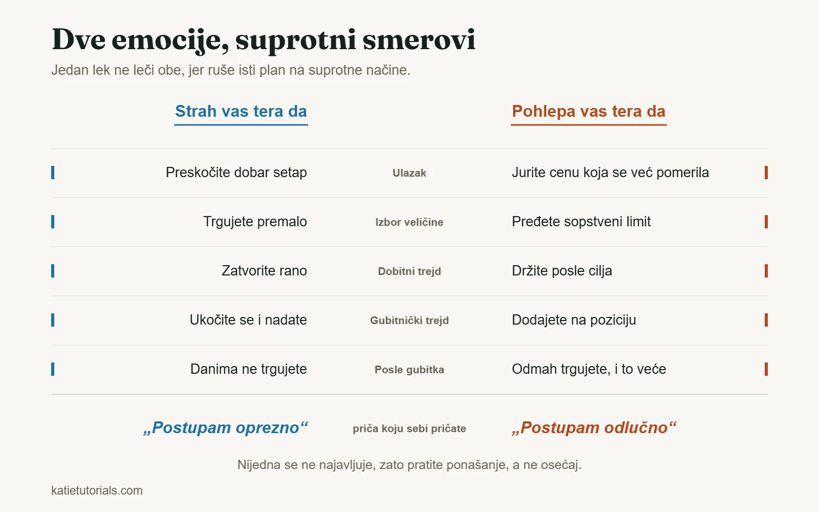 Tabela koja poredi strah i pohlepu u pet trenutaka trejda, od ulaska do perioda posle gubitka.