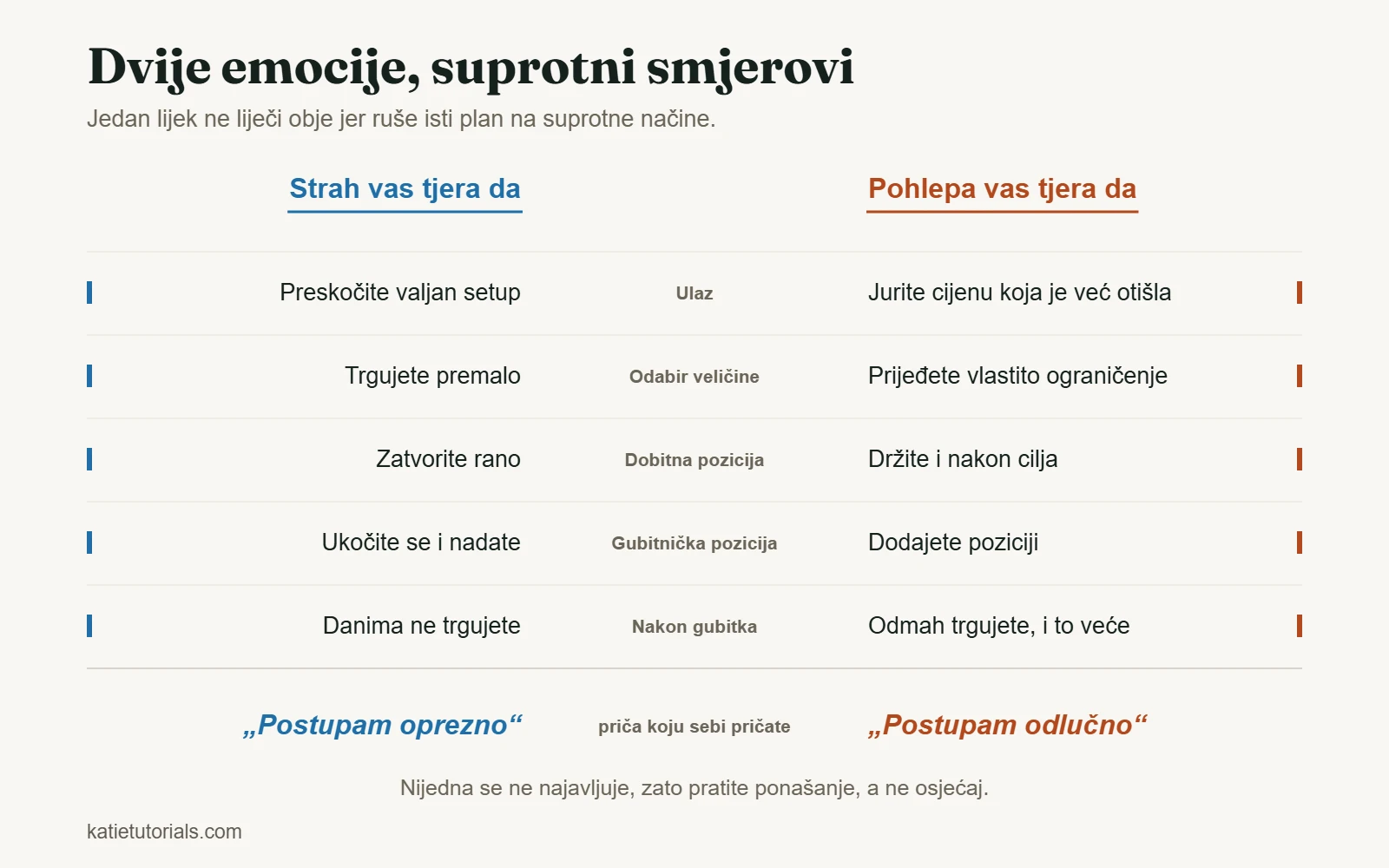 Tablica koja uspoređuje strah i pohlepu u pet trenutaka trejda, od ulaza do razdoblja nakon gubitka.