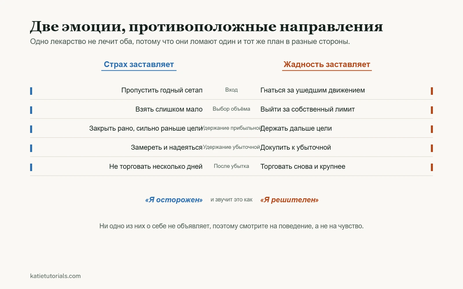 Сравнение показывает, что на каждом этапе сделки страх и жадность делают противоположное. Страх пропускает сетапы, берёт слишком мало и закрывает рано, жадность гонится за ценой, выходит за лимит и держит дальше цели.