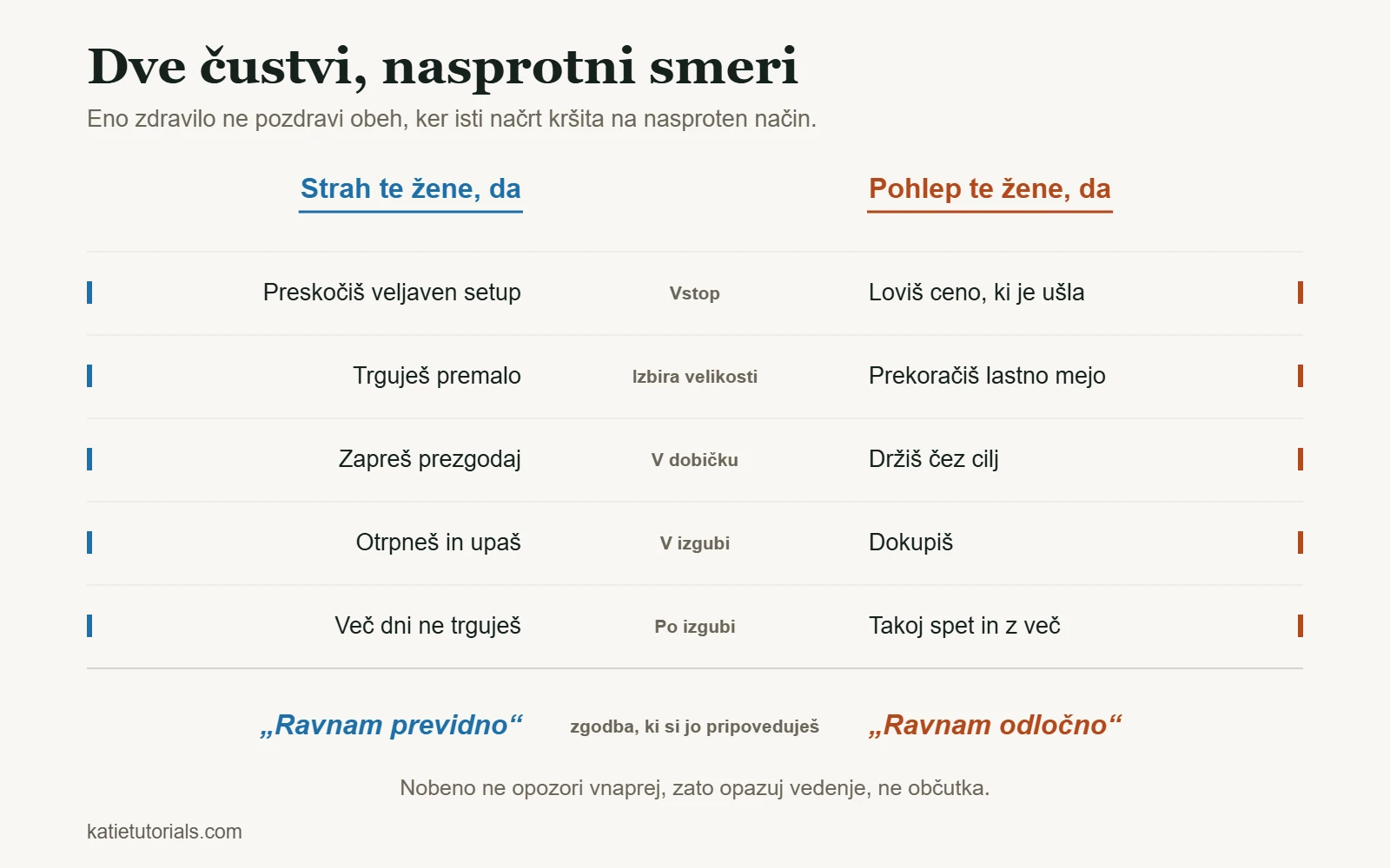 Tabela, ki primerja strah in pohlep v petih trenutkih posla – od vstopa do časa po izgubi.