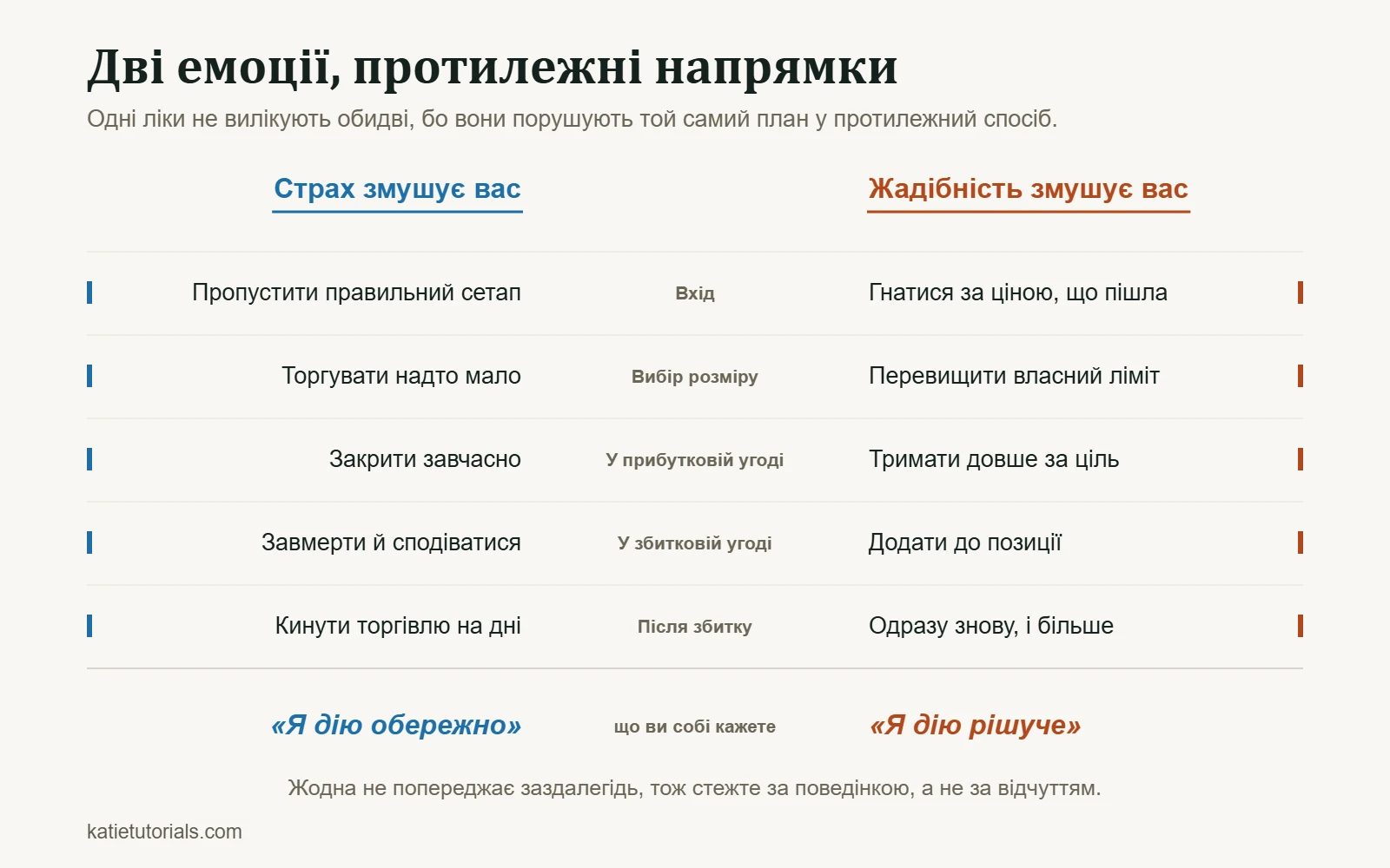 Таблиця, що порівнює страх і жадібність у п’яти моментах угоди — від входу до часу після збитку.