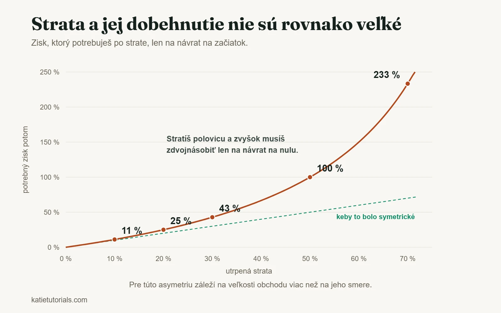 Graf zisku potrebného na návrat po strate: strata 10 % si vyžaduje 11 %, strata 50 % si vyžaduje 100 % a strata 70 % si vyžaduje 233 %.