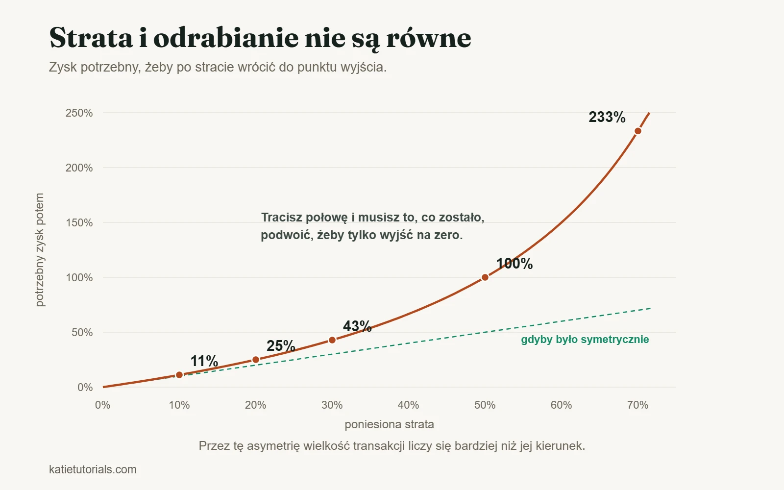 Wykres zysku potrzebnego do odrobienia straty: strata 10% wymaga 11%, strata 50% wymaga 100%, a strata 70% wymaga 233%.