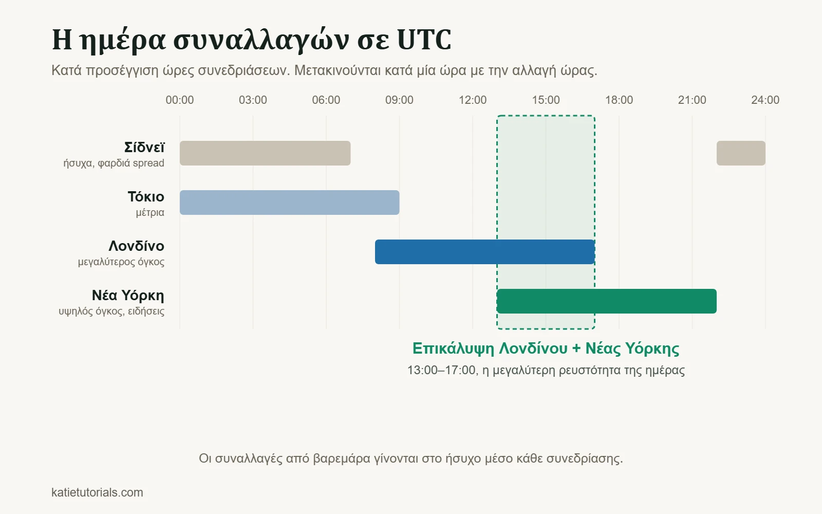 Ώρες των συνεδριάσεων Σίδνεϊ, Τόκιο, Λονδίνου και Νέας Υόρκης σε UTC, με την επικάλυψη Λονδίνου και Νέας Υόρκης από 13:00 έως 17:00.