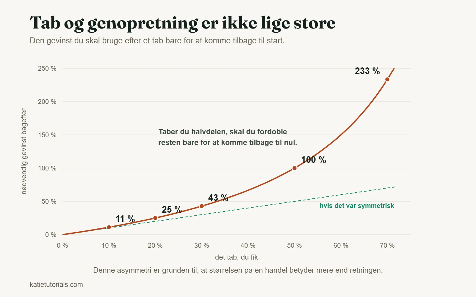 Graf over den gevinst, der skal til for at komme tilbage efter et tab: et tab på 10 % kræver 11 %, 50 % kræver 100 %, og 70 % kræver 233 %.