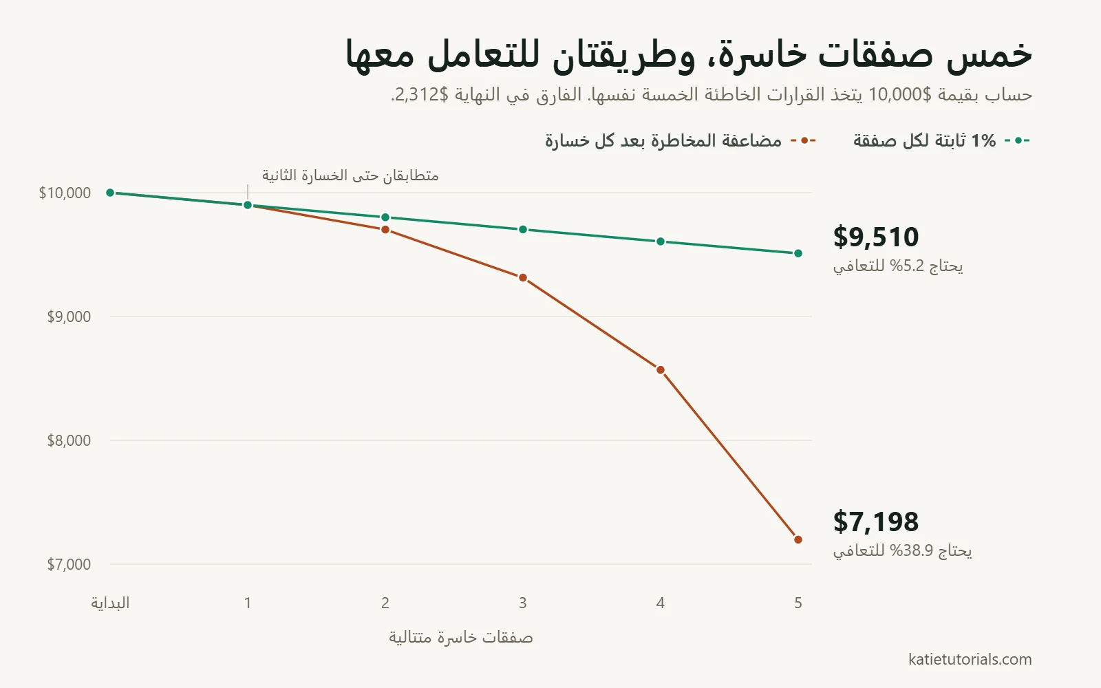 رسم بياني خطي يقارن حسابين بقيمة $10,000 عبر خمس صفقات خاسرة متتالية. المخاطرة الثابتة بنسبة 1% تنتهي عند $9,510، ومضاعفة المخاطرة بعد كل خسارة تنتهي عند $7,198.