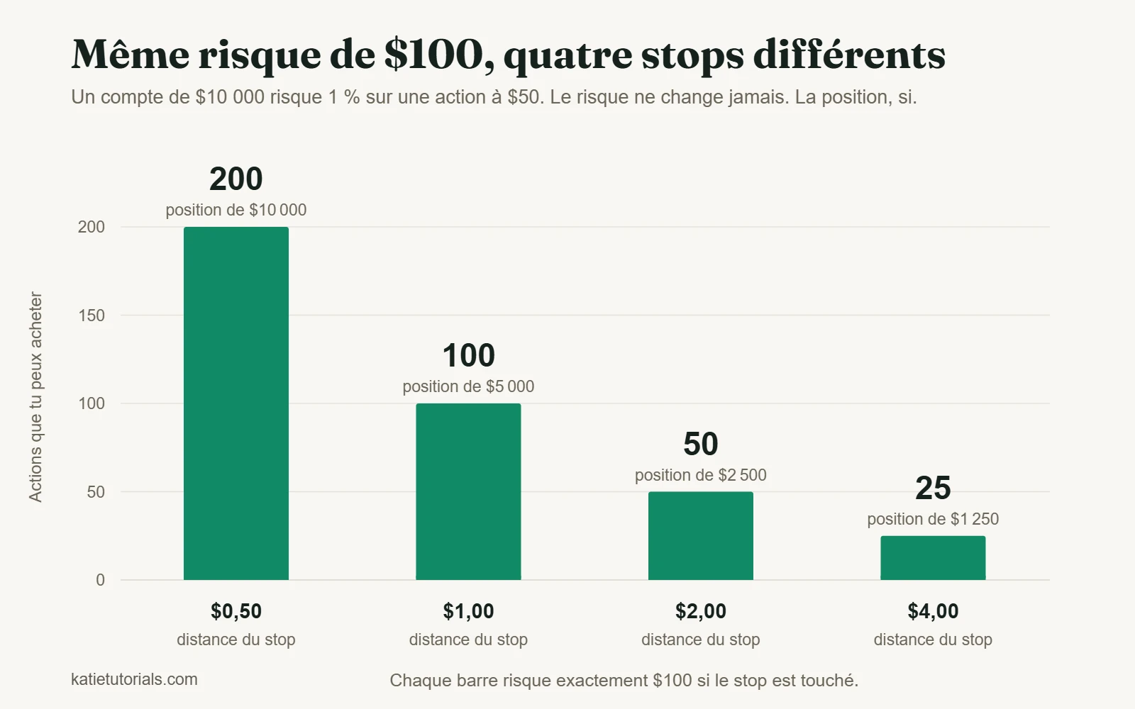 Graphique en barres : avec un risque fixe de $100 sur une action à $50, un stop à $0,50 permet 200 actions, à $1,00 100 actions, à $2,00 50 actions et à $4,00 25 actions.