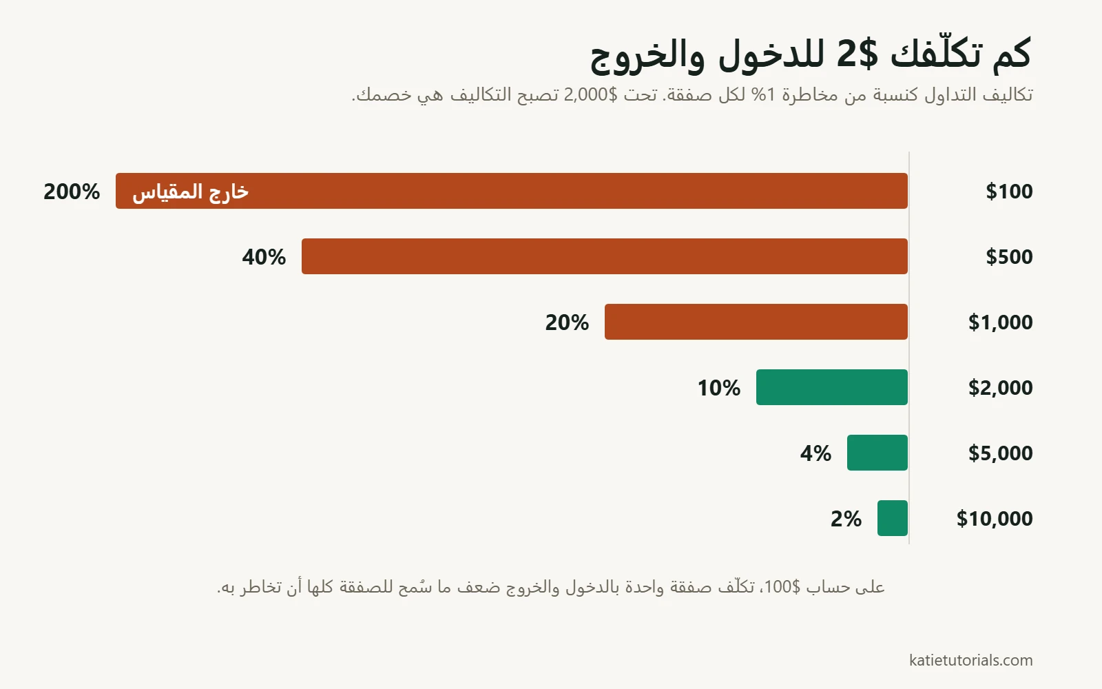 رسم بياني بالأعمدة يوضح تكلفة $2 للدخول والخروج كنسبة من مخاطرة 1% لكل صفقة. على حساب $100 تبلغ 200%، وعلى $500 تبلغ 40%، وعلى $1,000 تبلغ 20%، وعلى $2,000 تبلغ 10%، وعلى $5,000 تبلغ 4%، وعلى $10,000 تبلغ 2%.