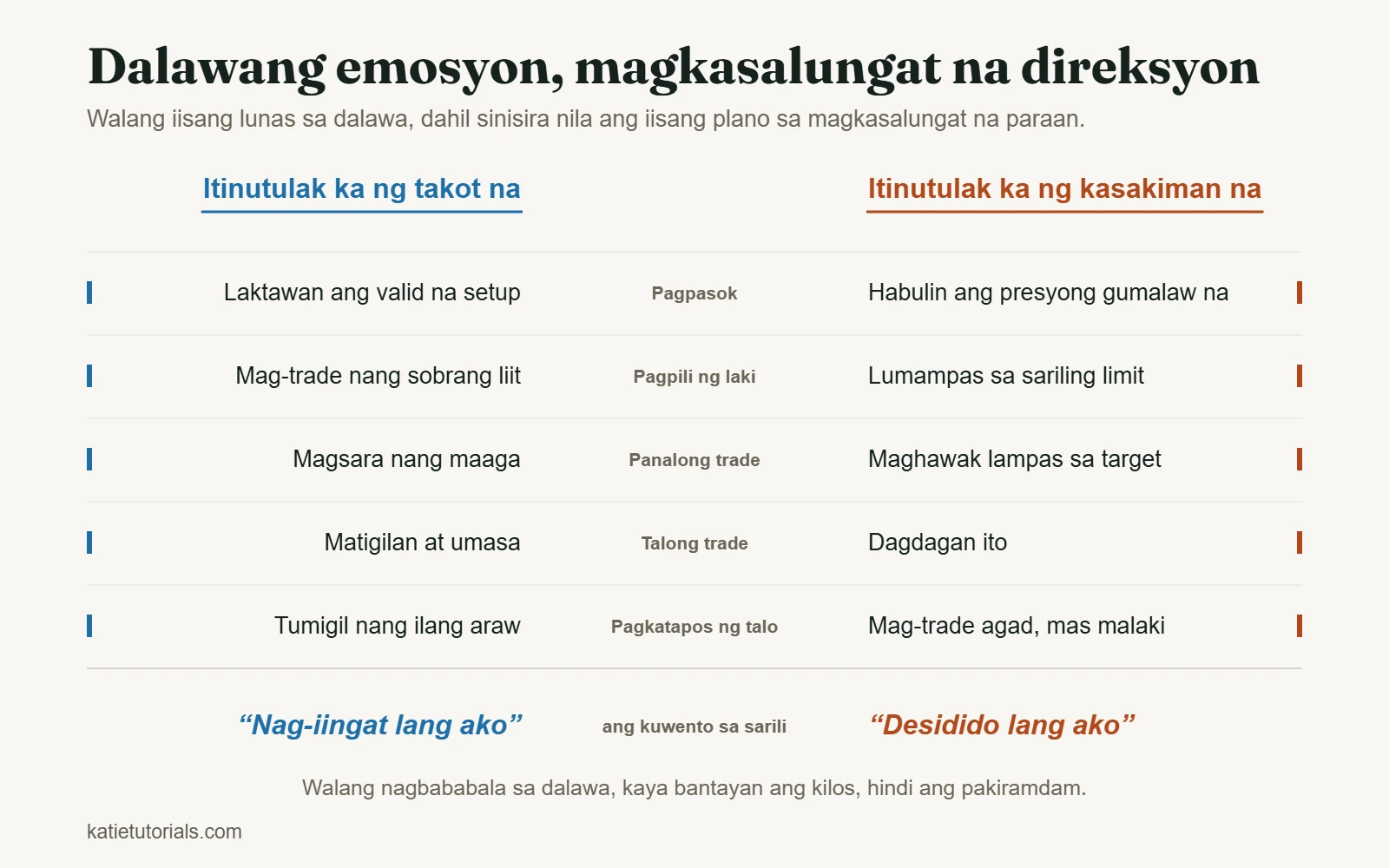Paghahambing ng takot at kasakiman sa limang sandali ng isang trade, mula sa pagpasok hanggang pagkatapos ng talo.