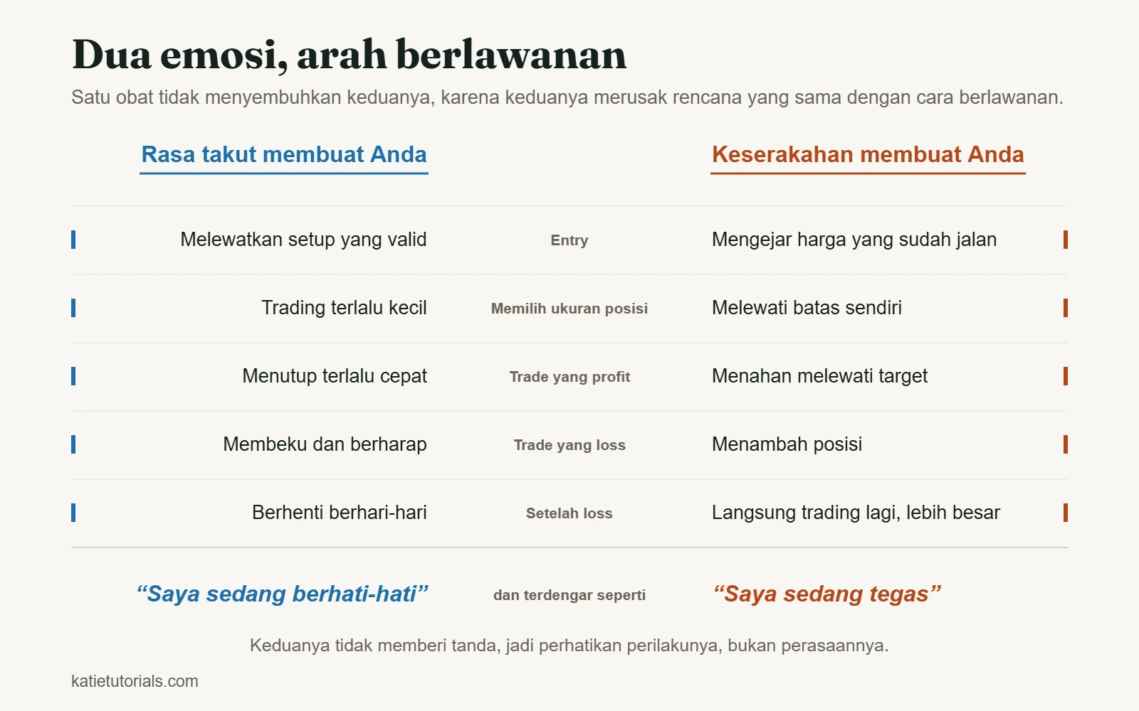 Perbandingan: di setiap tahap trade, rasa takut dan keserakahan mendorong ke arah berlawanan. Rasa takut membuat Anda melewatkan setup, trading terlalu kecil, menutup terlalu cepat, membeku saat loss, dan berhenti berhari-hari; keserakahan membuat Anda mengejar harga, melewati batas, menahan melewati target, menambah posisi yang loss, dan langsung trading lagi lebih besar.