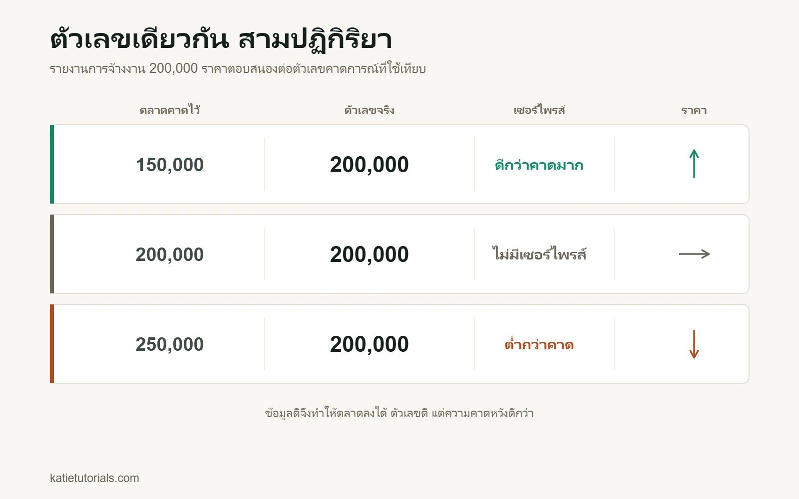 รายงานการจ้างงาน 200,000 เทียบกับตัวเลขคาดการณ์สามแบบ: ราคาขึ้นเมื่อคาดไว้ 150,000 ไม่ขยับเมื่อคาดไว้ 200,000 และลงเมื่อคาดไว้ 250,000