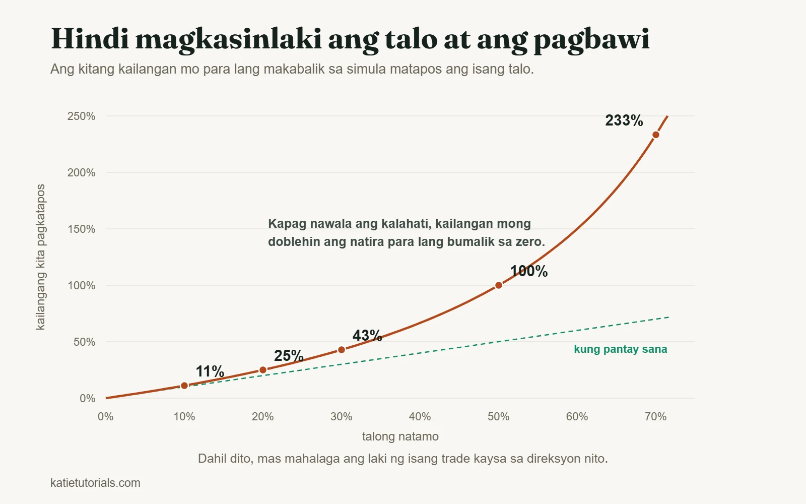 Chart ng kitang kailangan para makabawi matapos ang talo: 11% matapos ang 10% na talo, 100% matapos ang 50%, at 233% matapos ang 70%.