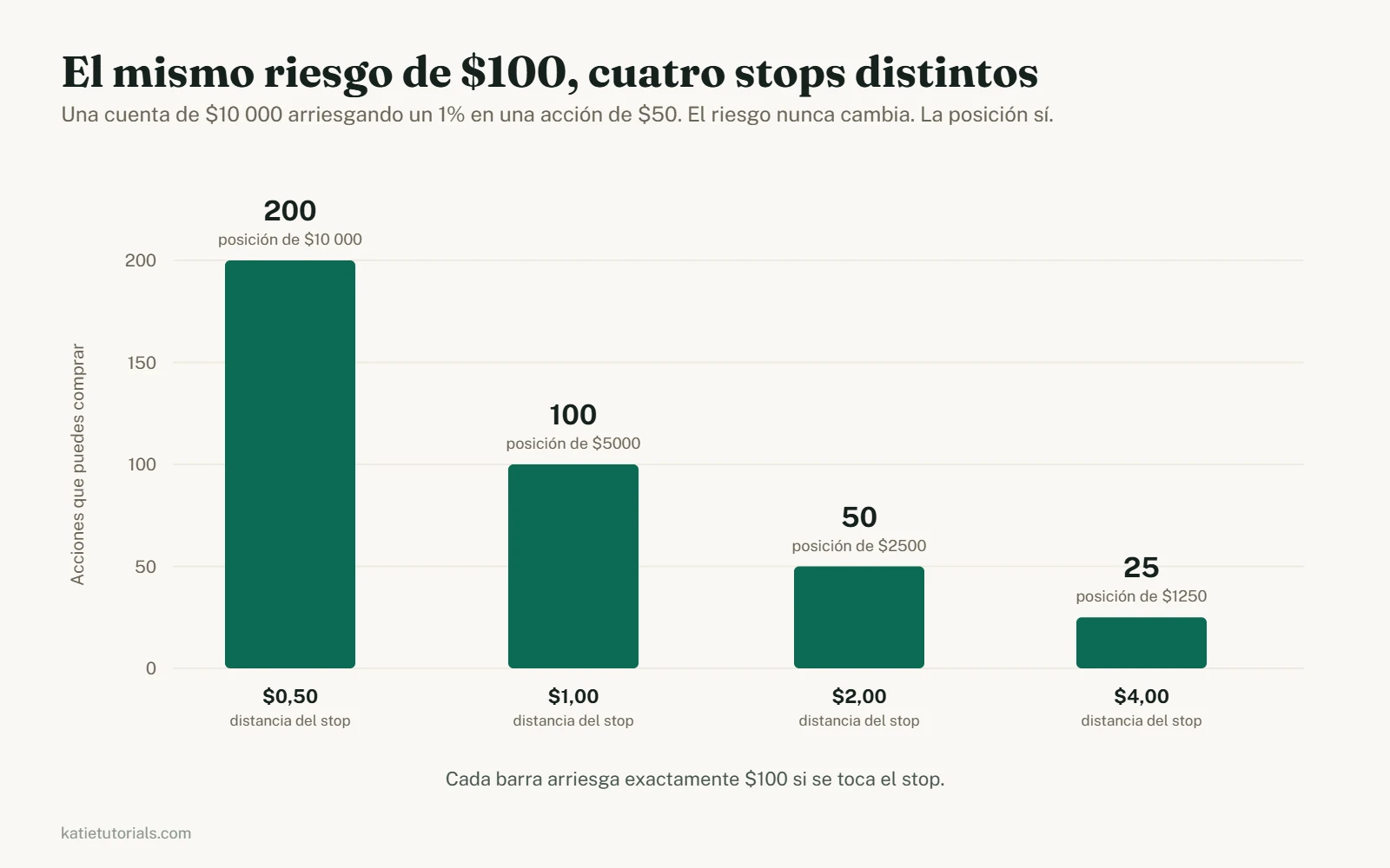 Gráfico de barras que muestra que, con un riesgo fijo de $100 en una acción de $50, un stop de $0,50 permite 200 acciones, un stop de $1,00 100 acciones, un stop de $2,00 50 acciones y un stop de $4,00 25 acciones.