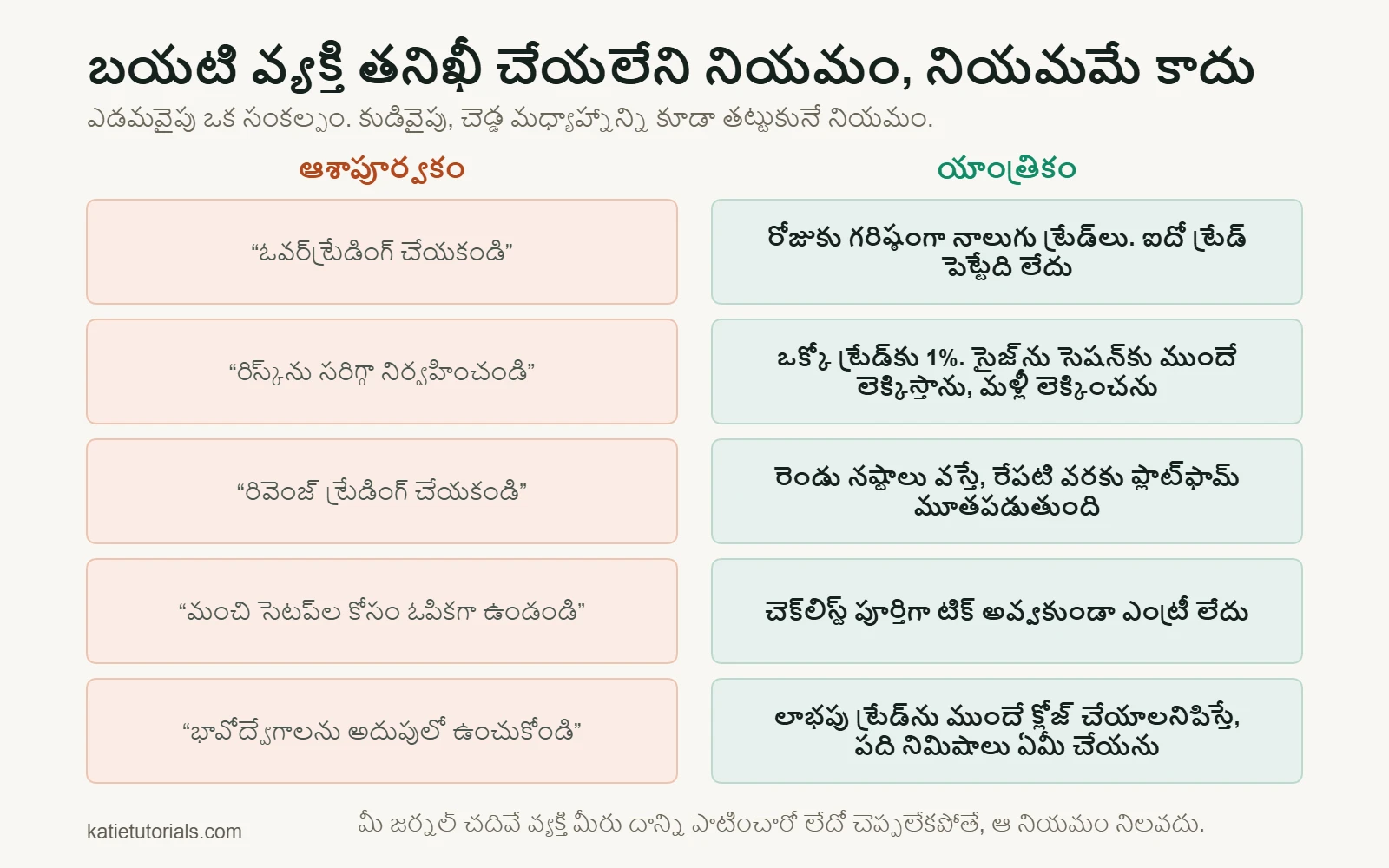 ఐదు అస్పష్టమైన సంకల్పాలు, వాటి పక్కన తనిఖీ చేయగలిగే ఐదు మెకానికల్ నియమాలు; ఉదాహరణకు, రోజుకు గరిష్ఠంగా నాలుగు ట్రేడ్‌లు.