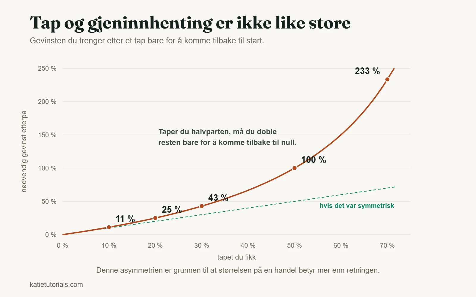 Diagram over gevinsten som trengs for å hente inn et tap: et tap på 10 % krever 11 %, 50 % krever 100 % og 70 % krever 233 %.