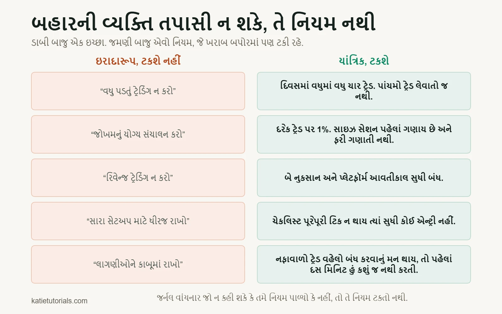 પાંચ અસ્પષ્ટ ઇચ્છાઓ અને તેની બાજુમાં તપાસી શકાય તેવા પાંચ યાંત્રિક નિયમો, જેમ કે દિવસમાં વધુમાં વધુ ચાર ટ્રેડ.