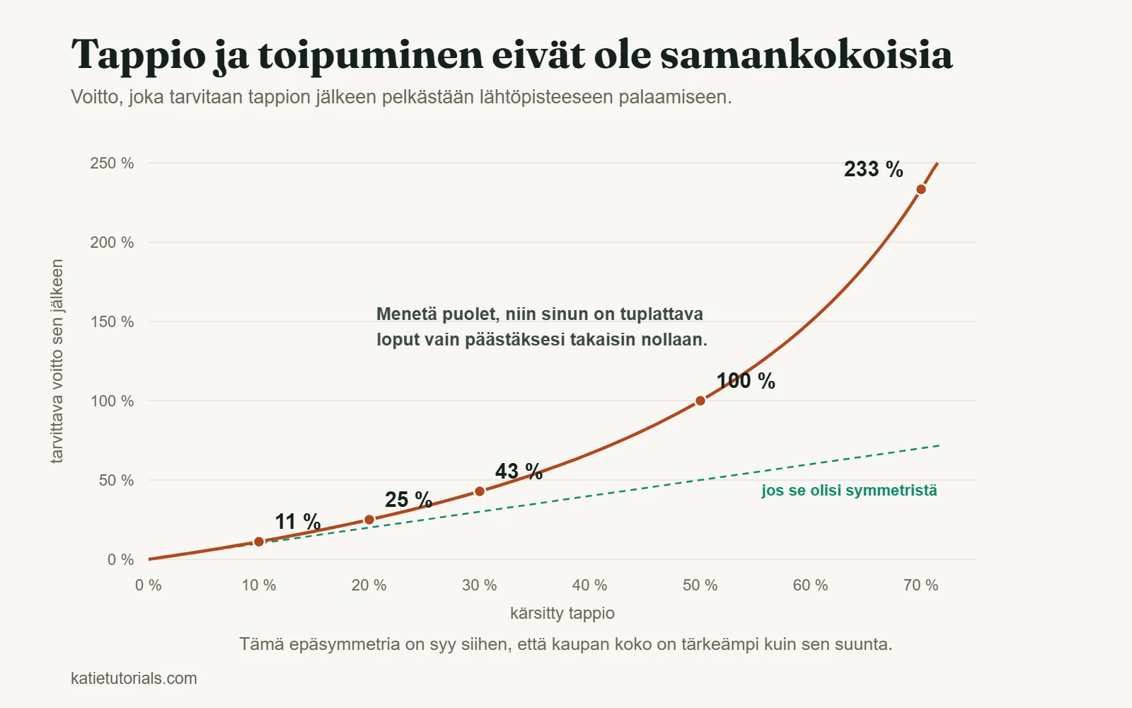Kaavio voitosta, joka tarvitaan tappion kuromiseen: 10 %:n tappio vaatii 11 %, 50 % vaatii 100 % ja 70 % vaatii 233 %.