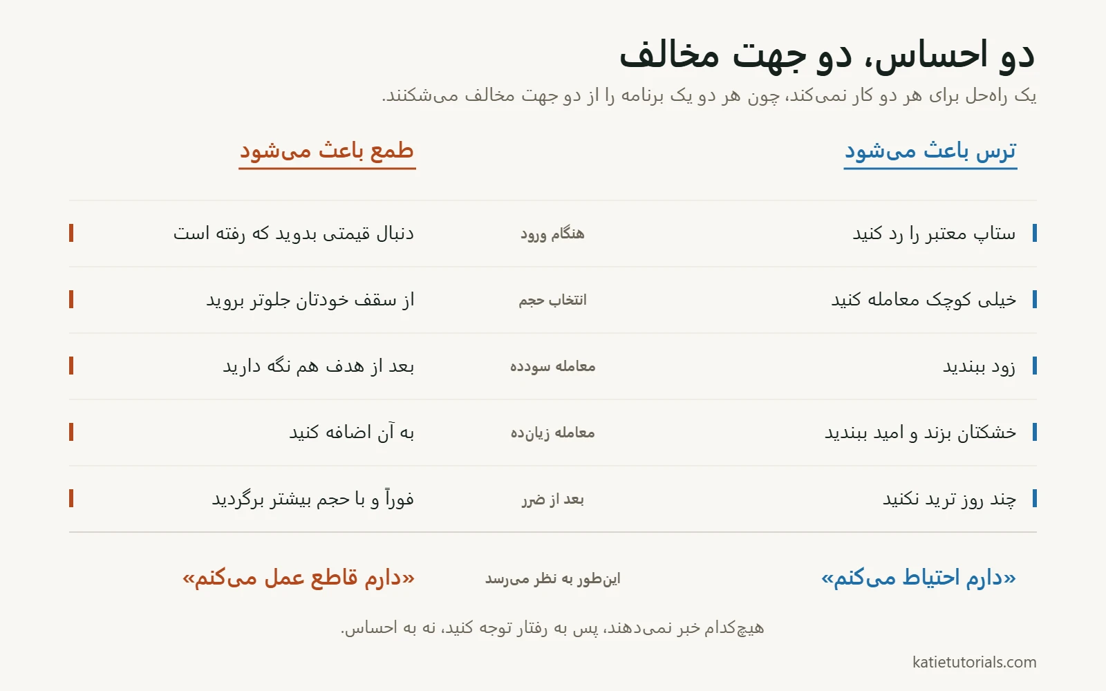 جدول مقایسه ترس و طمع در پنج لحظه از یک معامله، از ورود تا بعد از ضرر.