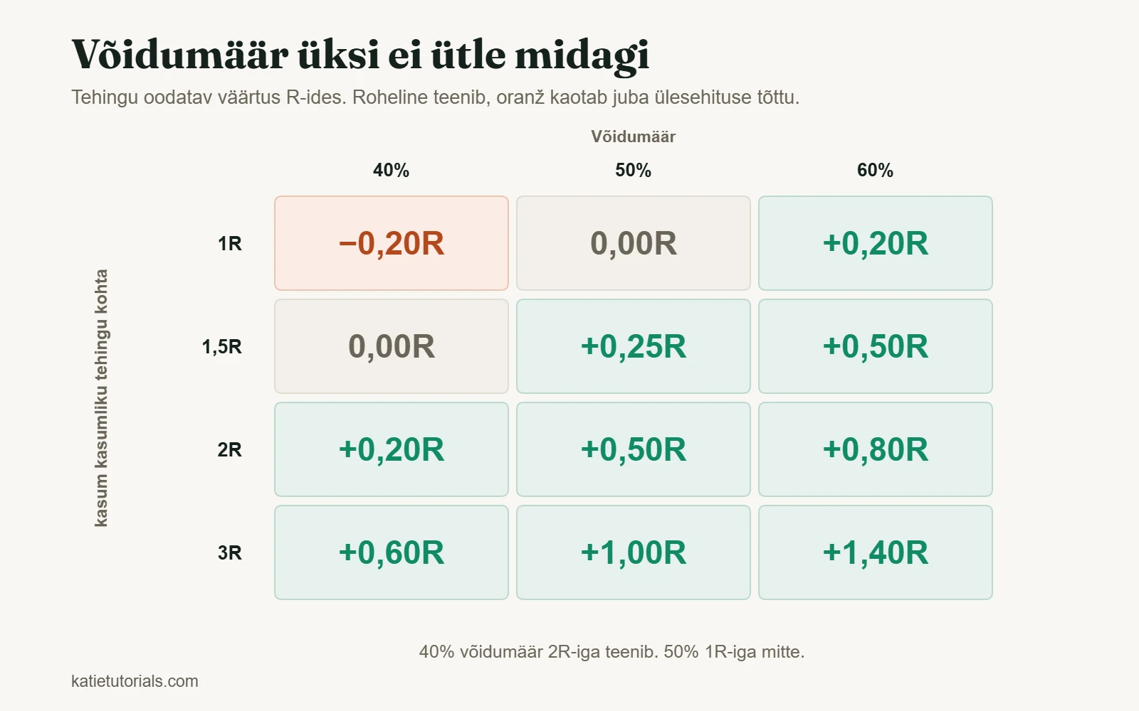 Tehingu oodatava väärtuse tabel R-ides 40%, 50% ja 60% võidumäära juures ning 1R kuni 3R kasumiga kasumliku tehingu kohta.