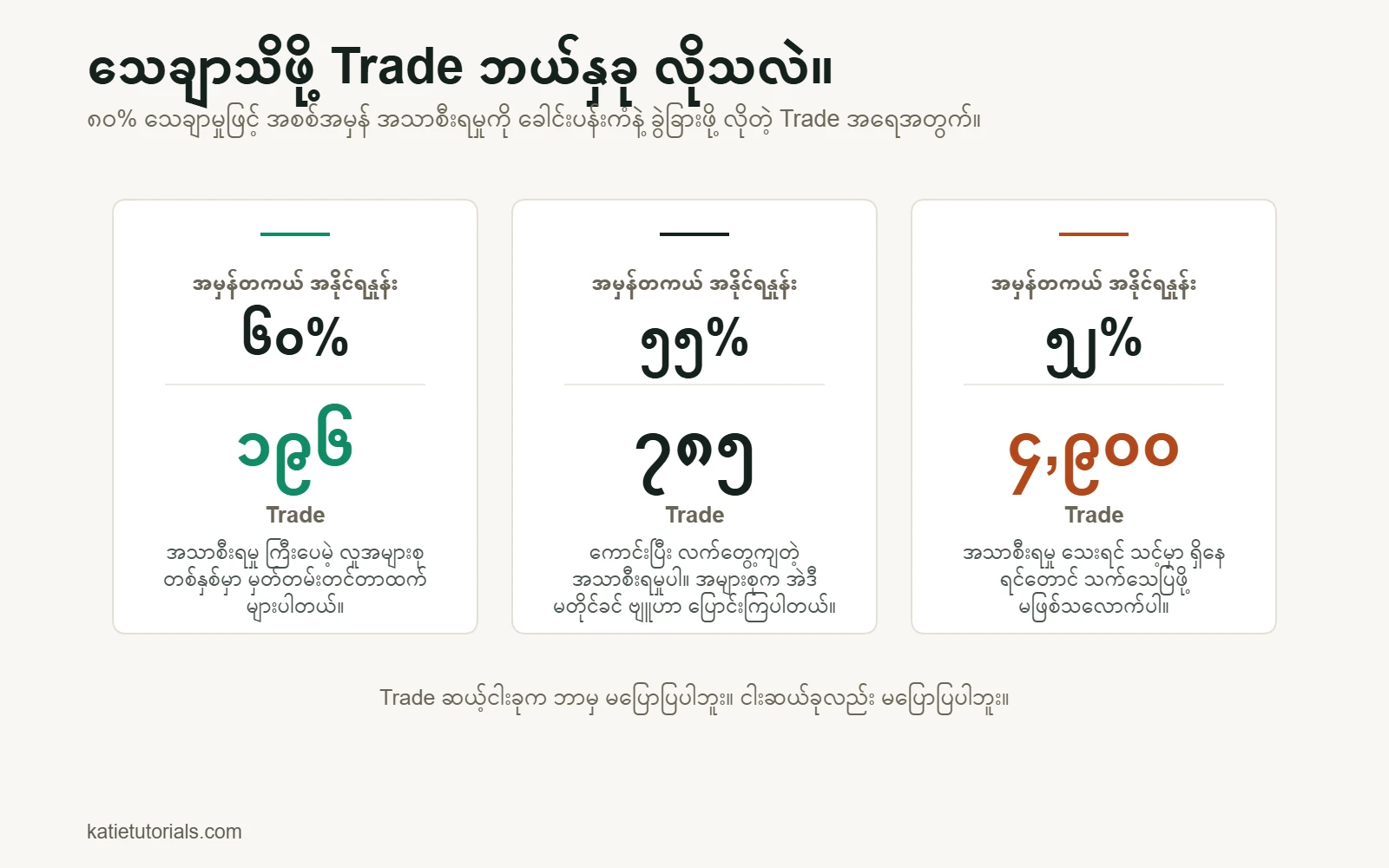 ကတ် 3 ခု- အမှန်တကယ် အနိုင်ရနှုန်း 60% ဆိုရင် Edge ကို သေချာသိဖို့ Trade 196 ခု လိုပြီး 55% ဆိုရင် 785 ခု၊ 52% ဆိုရင် 4,900 ခု လိုပါတယ်။