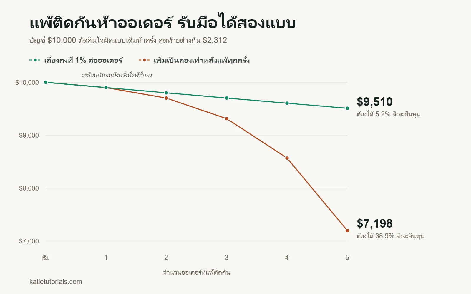 กราฟบัญชี $10,000 หลังแพ้ติดกันห้าออเดอร์: เหลือ $9,510 เมื่อเสี่ยงคงที่ 1% ต่อออเดอร์ และเหลือ $7,198 เมื่อเพิ่มความเสี่ยงเป็นสองเท่าหลังแพ้ทุกครั้ง