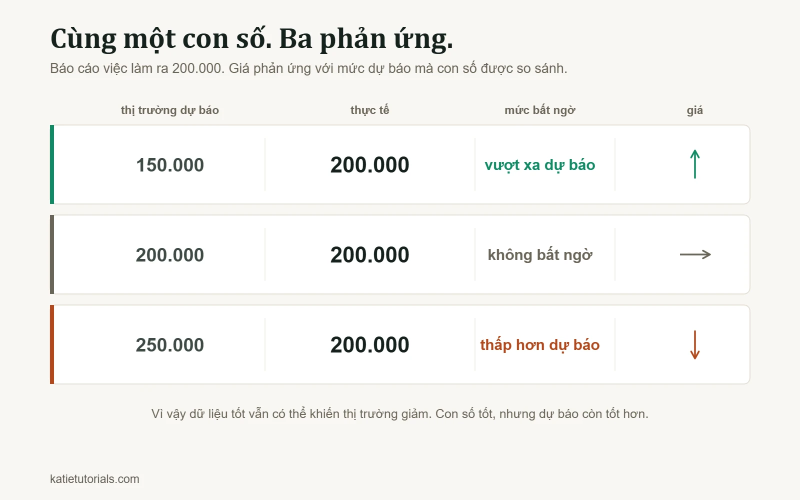 Báo cáo việc làm 200.000 so với ba mức dự báo: 150.000 thì giá tăng, 200.000 thì đi ngang, 250.000 thì giá giảm.
