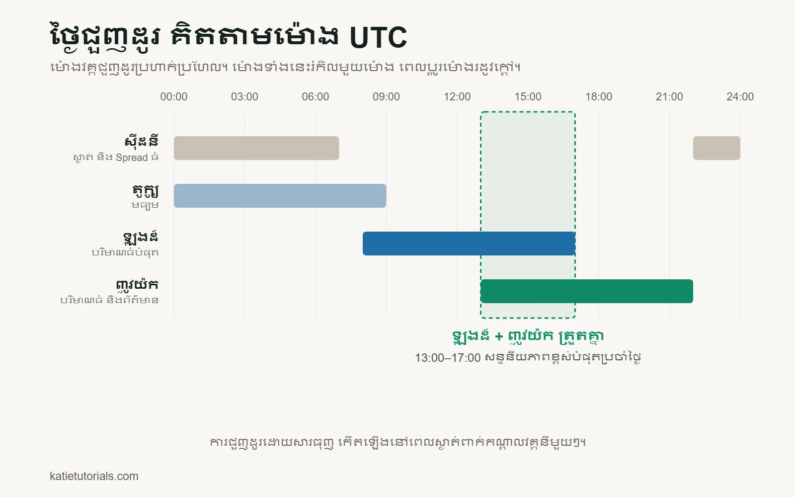 បន្ទាត់ពេលវេលាតាម UTC៖ វគ្គស៊ីដនី តូក្យូ ឡុងដ៍ និងញូវយ៉ក។ ការត្រួតគ្នារវាងវគ្គឡុងដ៍ និងញូវយ៉ក 13:00–17:00 គឺជាពេលដែលទីផ្សារមានសន្ទនីយភាពខ្ពស់បំផុតប្រចាំថ្ងៃ។