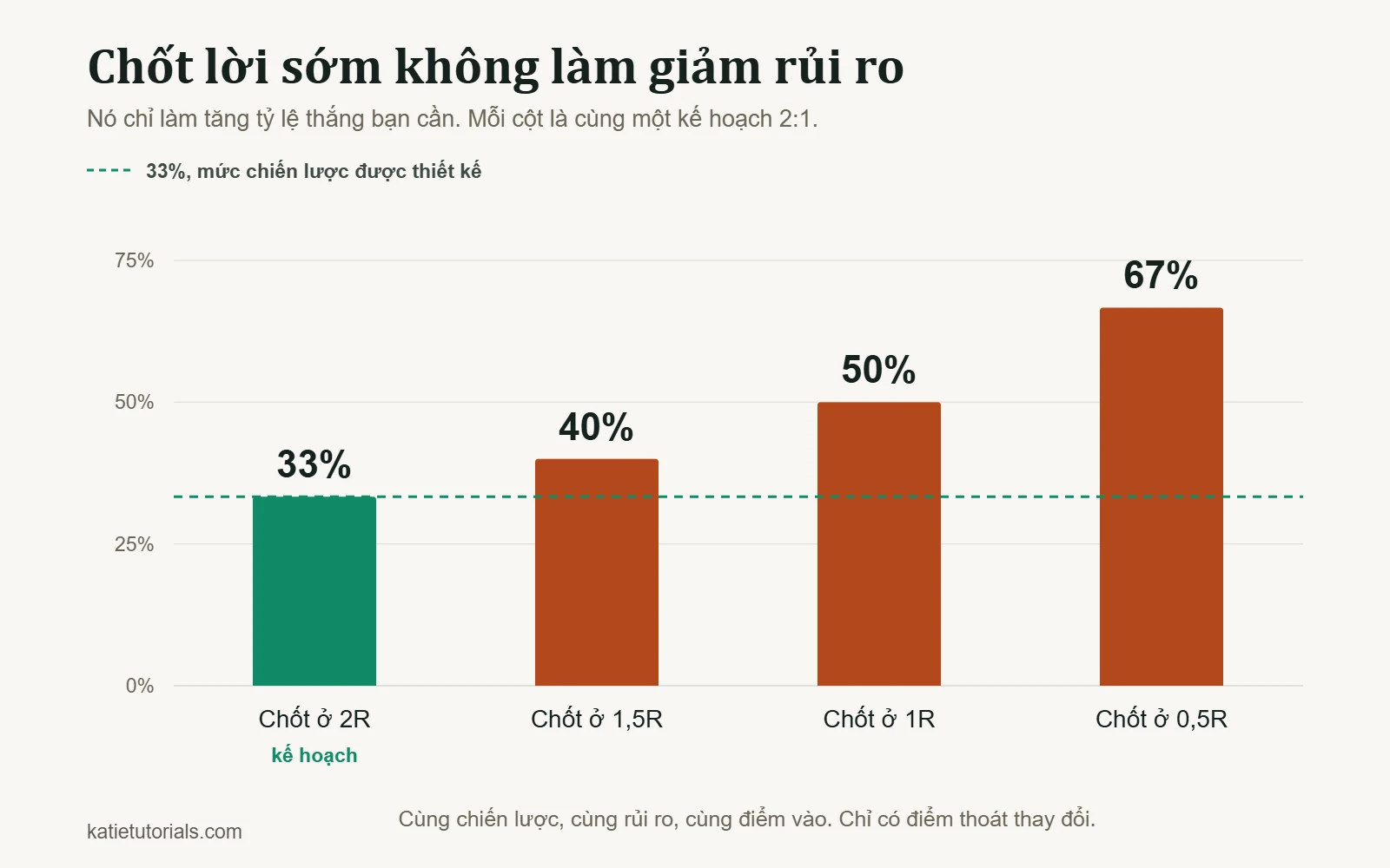 Biểu đồ cột: tỷ lệ thắng cần thiết tăng từ 33% khi chốt ở 2R lên 40%, 50% và 67% khi chốt sớm ở 1,5R, 1R và 0,5R.