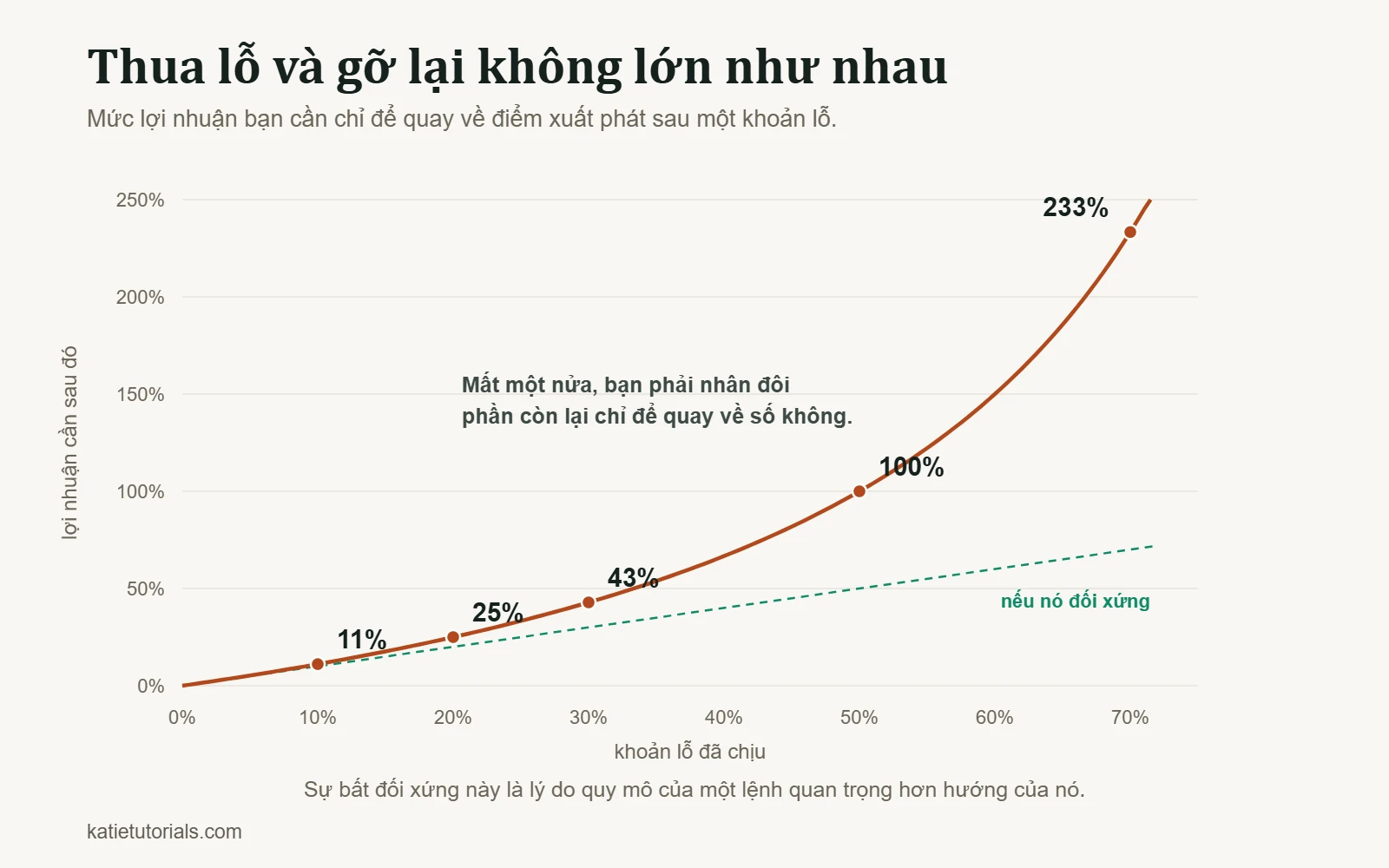 Biểu đồ cho thấy lợi nhuận cần để gỡ lại sau một khoản lỗ: lỗ 10% cần 11%, lỗ 50% cần 100%, lỗ 70% cần 233%.