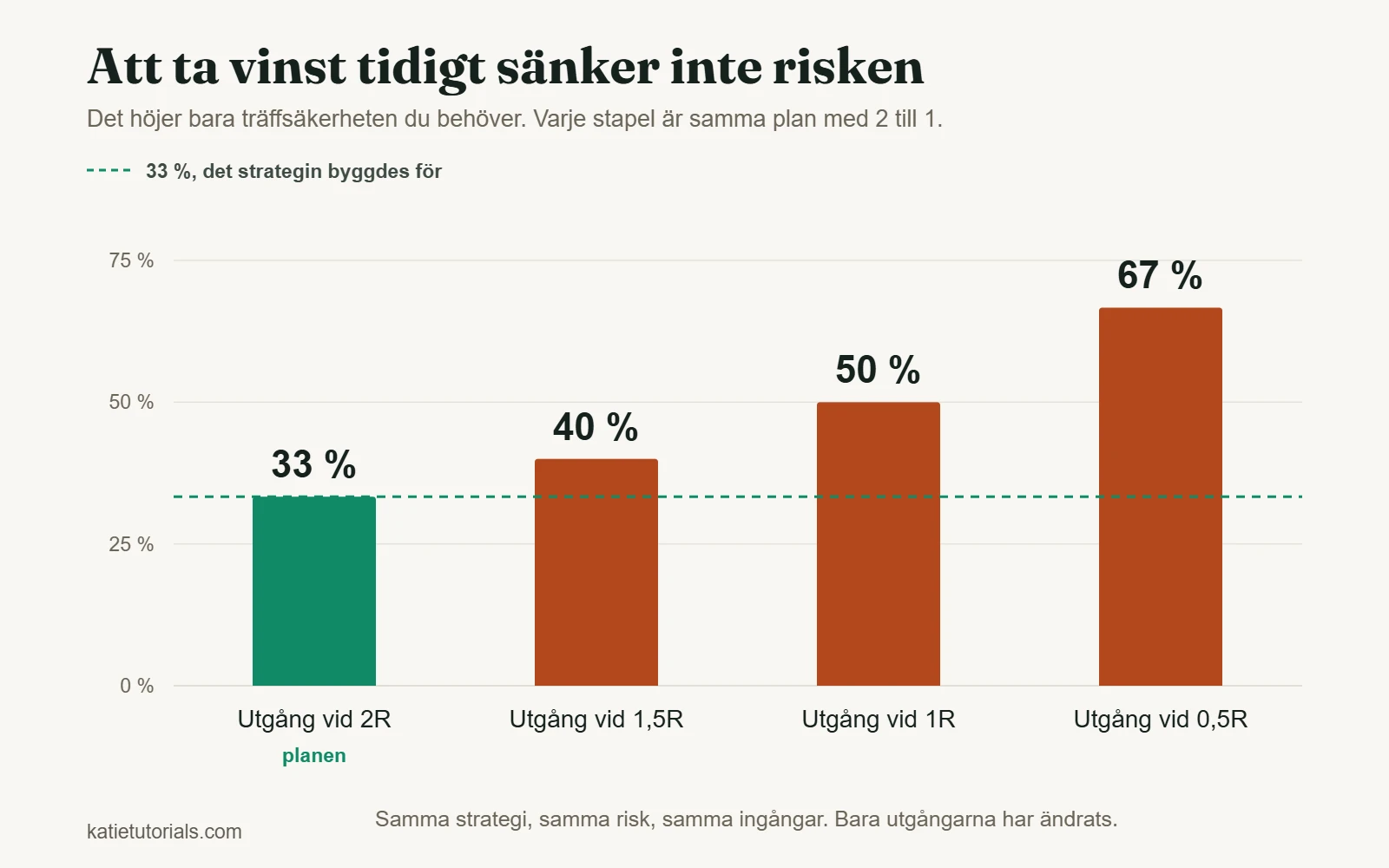 Stapeldiagram: den träffsäkerhet som krävs stiger från 33 % vid utgång på 2R till 40 %, 50 % och 67 % vid utgång på 1,5R, 1R och 0,5R.