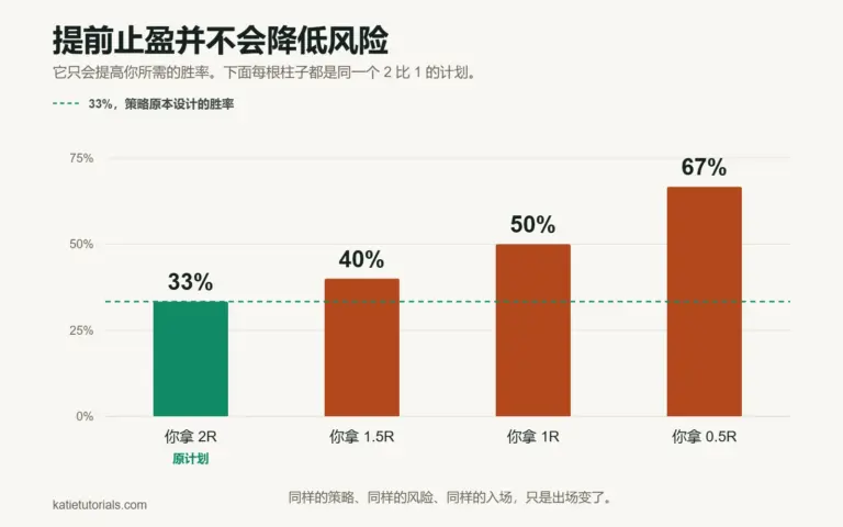 何时平仓(以及如何不再过早离场)