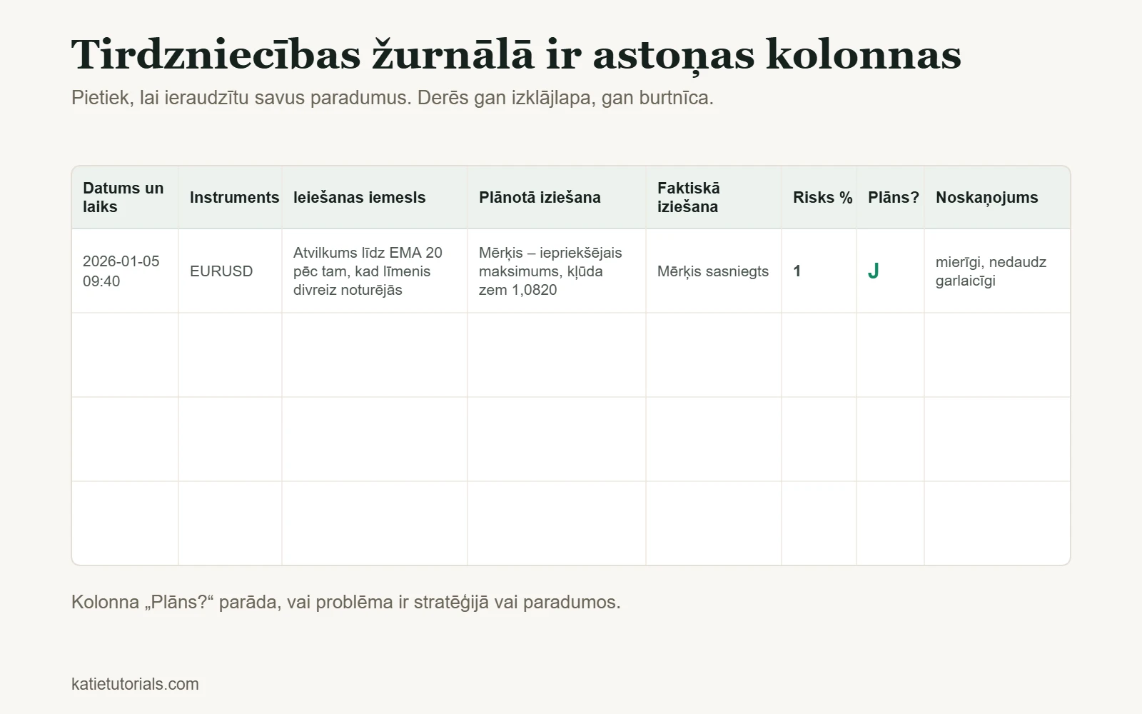 Tirdzniecības žurnāla veidne ar astoņām kolonnām: datums un laiks, instruments, ieiešanas iemesls, plānotā iziešana, faktiskā iziešana, risks %, pēc plāna un noskaņojums.
