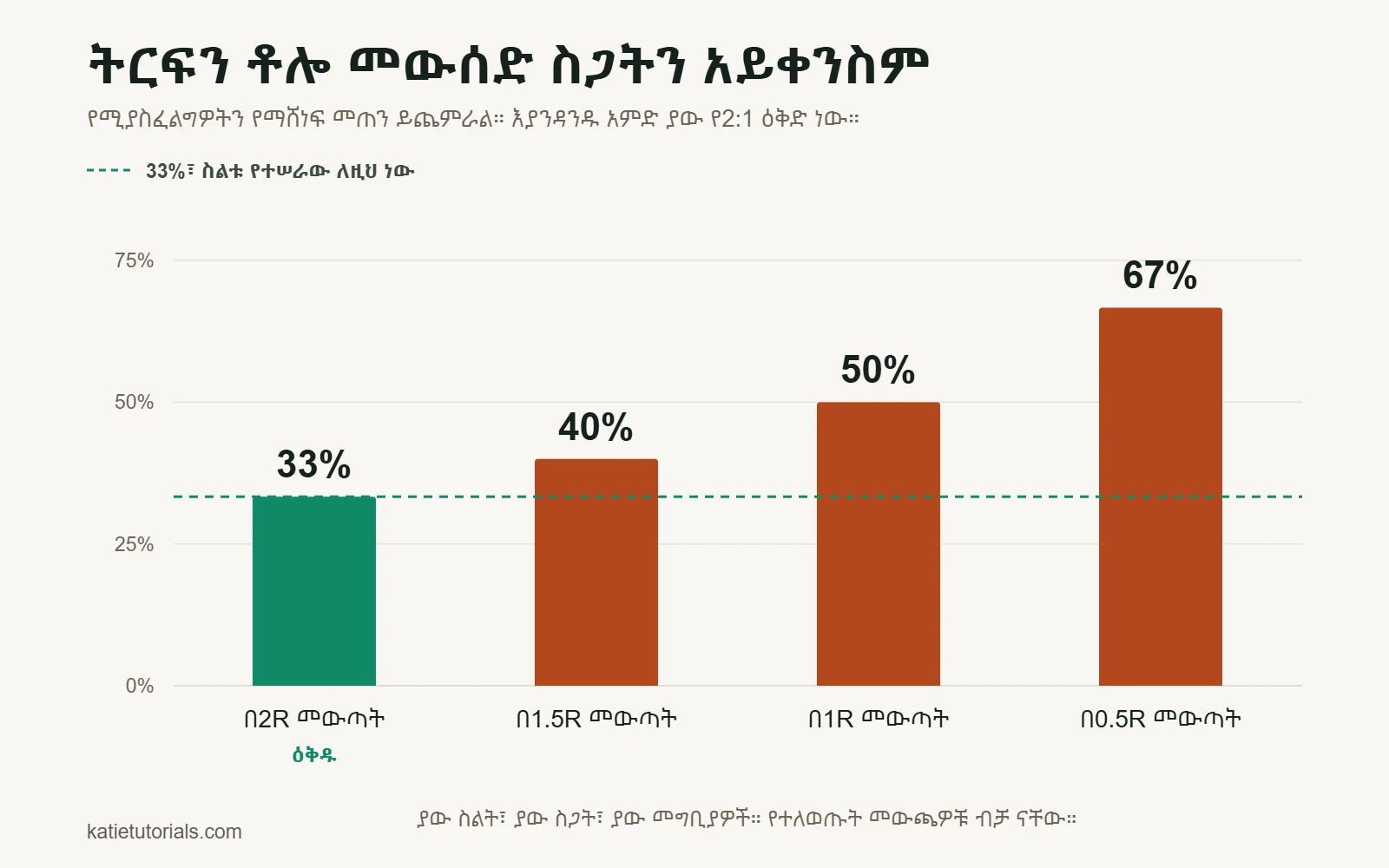 የአምድ ቻርት፦ በ2:1 ዕቅድ የተሠራ ያው ስልት የሚፈልገው የማሸነፍ መጠን፣ እንደ መውጫው። በ2R መውጣት፦ 33%፣ በ1.5R፦ 40%፣ በ1R፦ 50%፣ በ0.5R ደግሞ 67%።