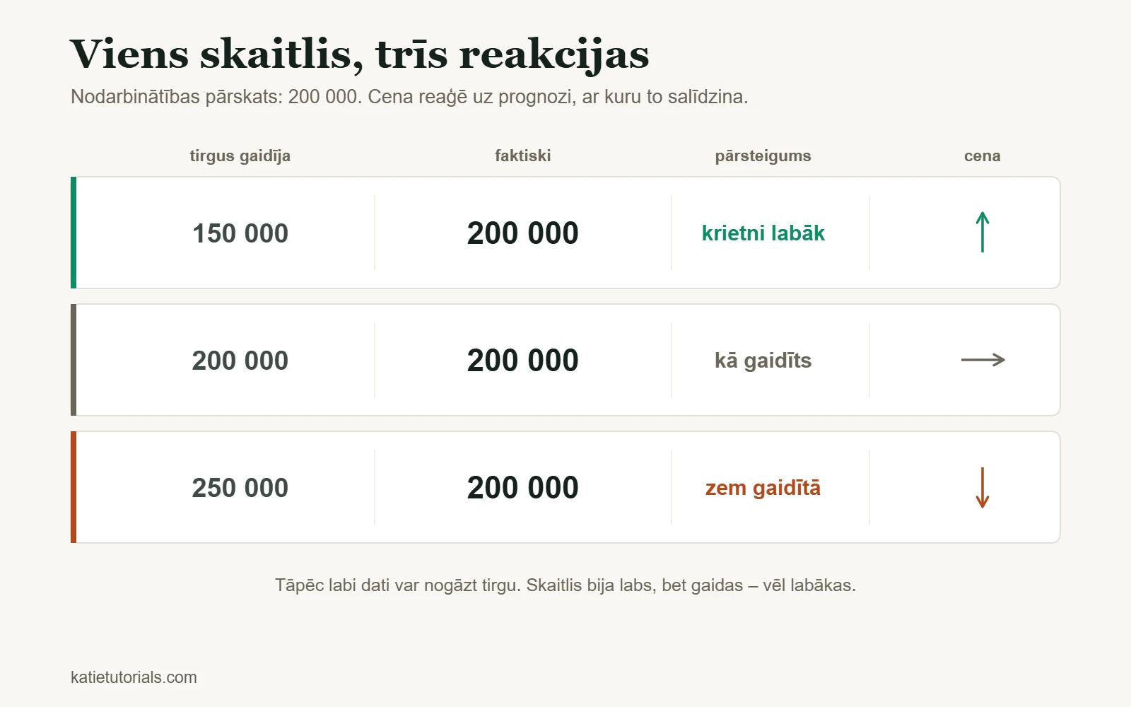 Nodarbinātības pārskats 200 000 salīdzināts ar trim prognozēm: ja prognoze bija 150 000, cena kāpj, ja 200 000 – nemainās, ja 250 000 – krītas.