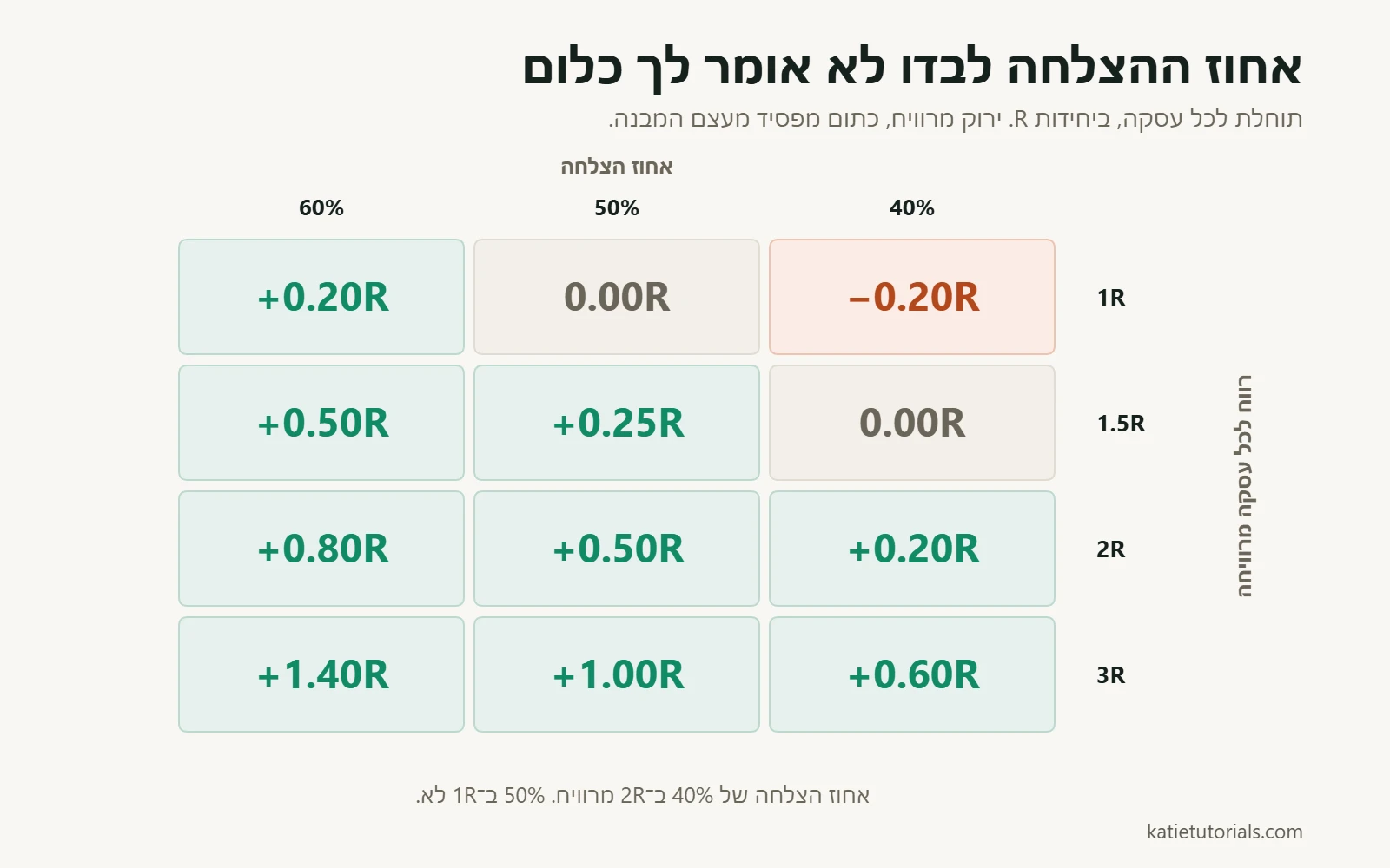 טבלת תוחלת לעסקה ביחידות R באחוזי הצלחה של 40%, 50% ו־60%, עם רווח של 1R עד 3R לכל עסקה מרוויחה.