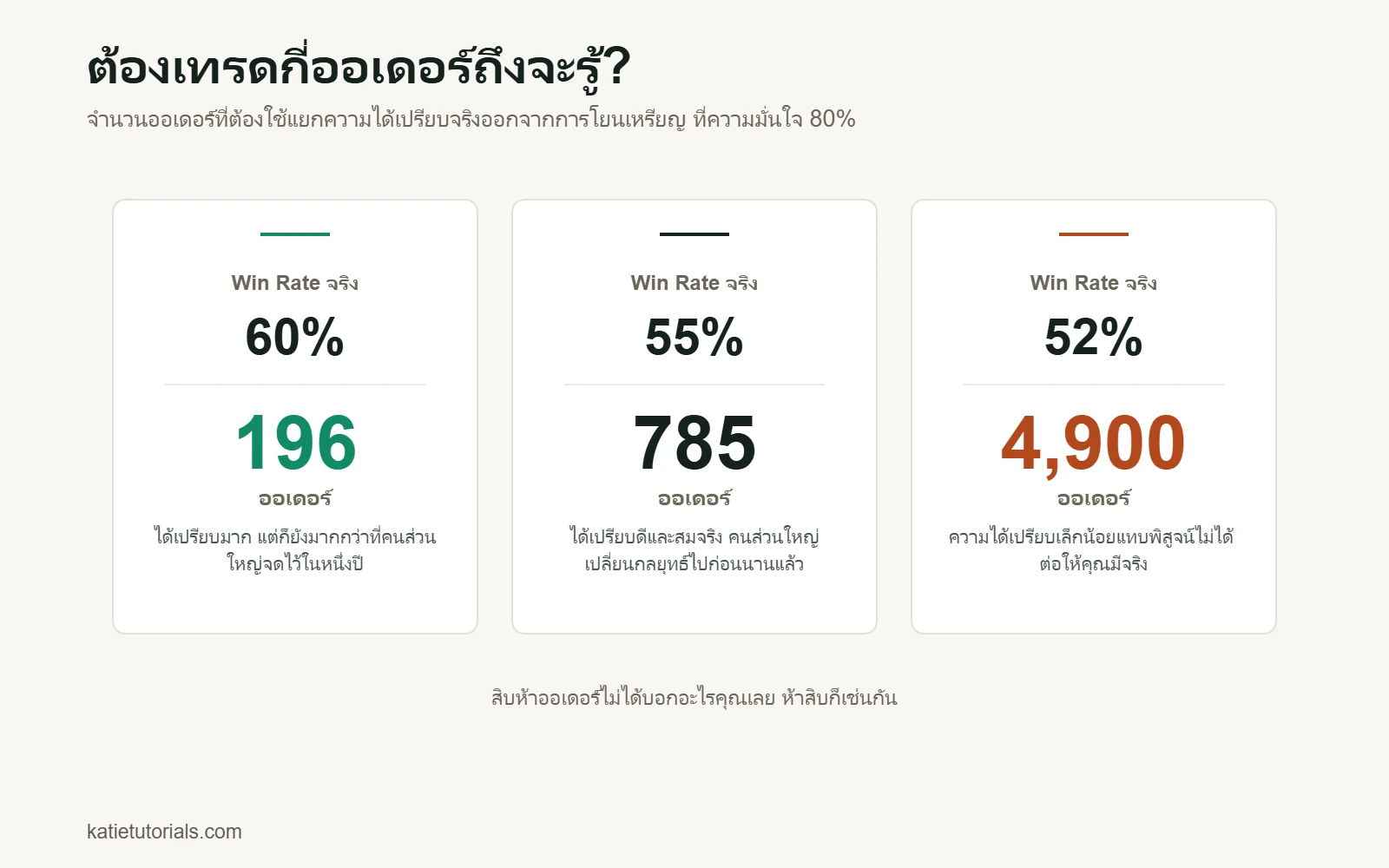 จำนวนออเดอร์ที่ต้องใช้พิสูจน์ความได้เปรียบที่ความมั่นใจ 80%: 196 ออเดอร์ที่ Win Rate 60% 785 ออเดอร์ที่ 55% และ 4,900 ออเดอร์ที่ 52%